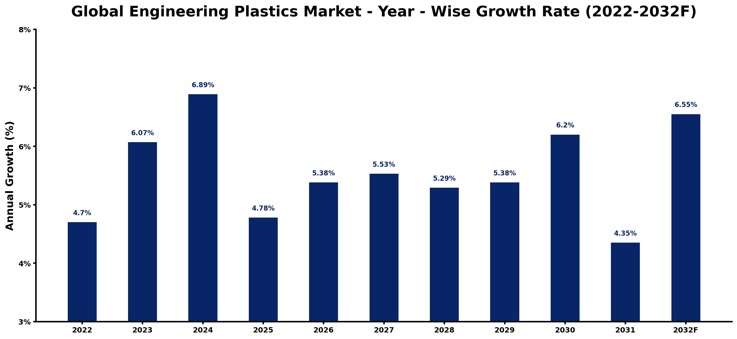 Global Engineering Plastics Market Year-wise Growth Rate and Key Drivers
