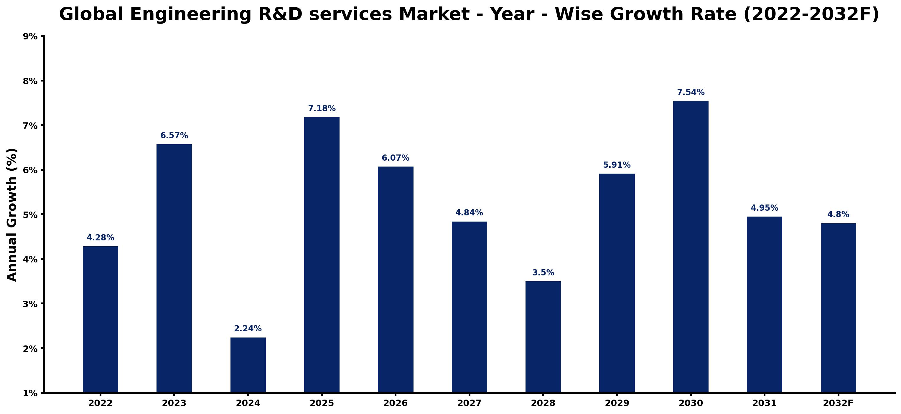 Global Engineering R&D services Market Year-wise Growth Rate and Key Drivers
