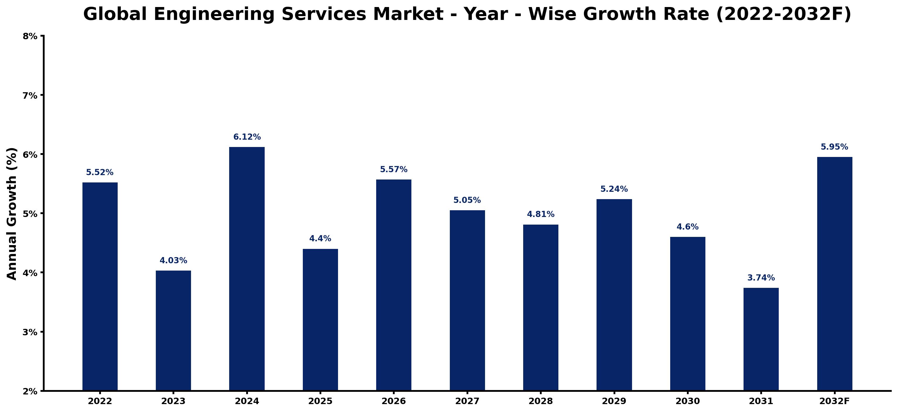 Global Engineering Services Market Year-wise Growth Rate and Key Drivers