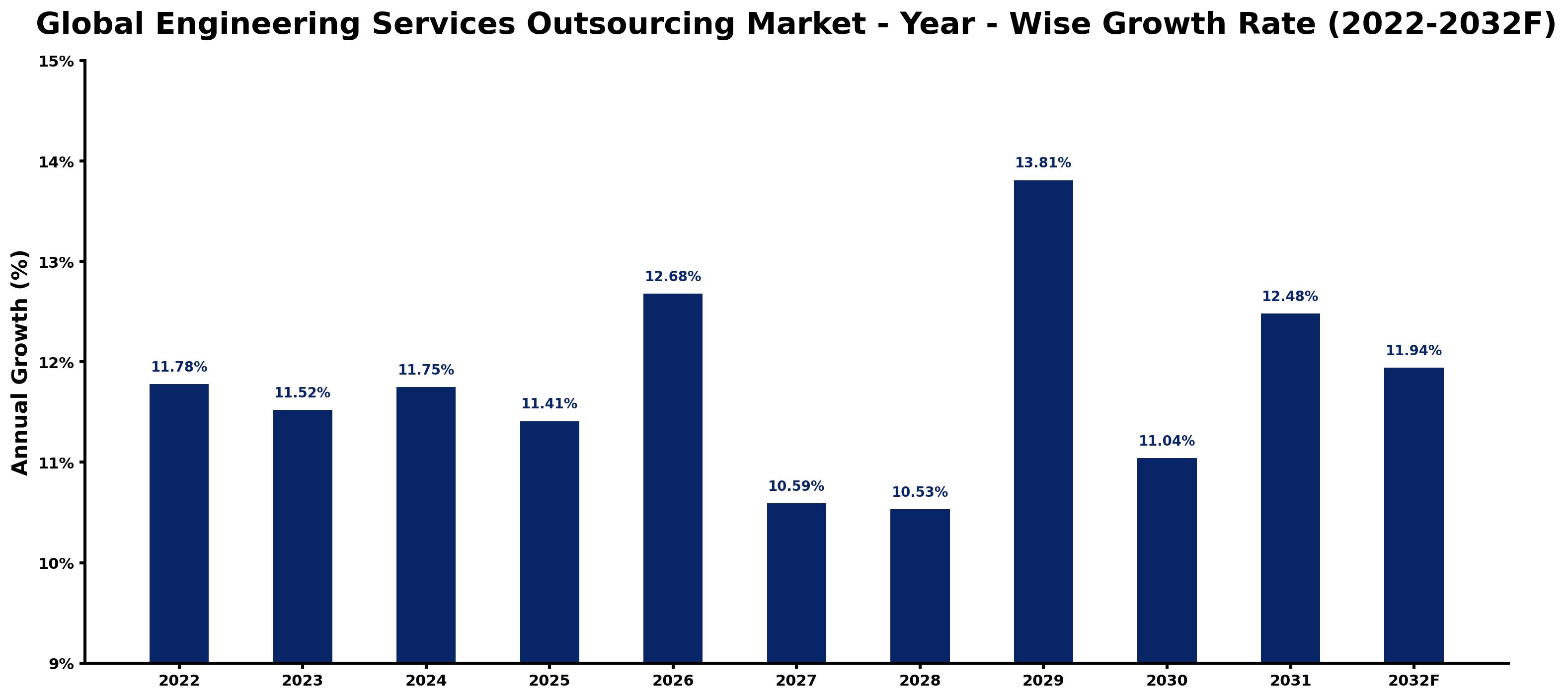 Global Engineering Services Outsourcing Market Year-wise Growth Rate and Key Drivers