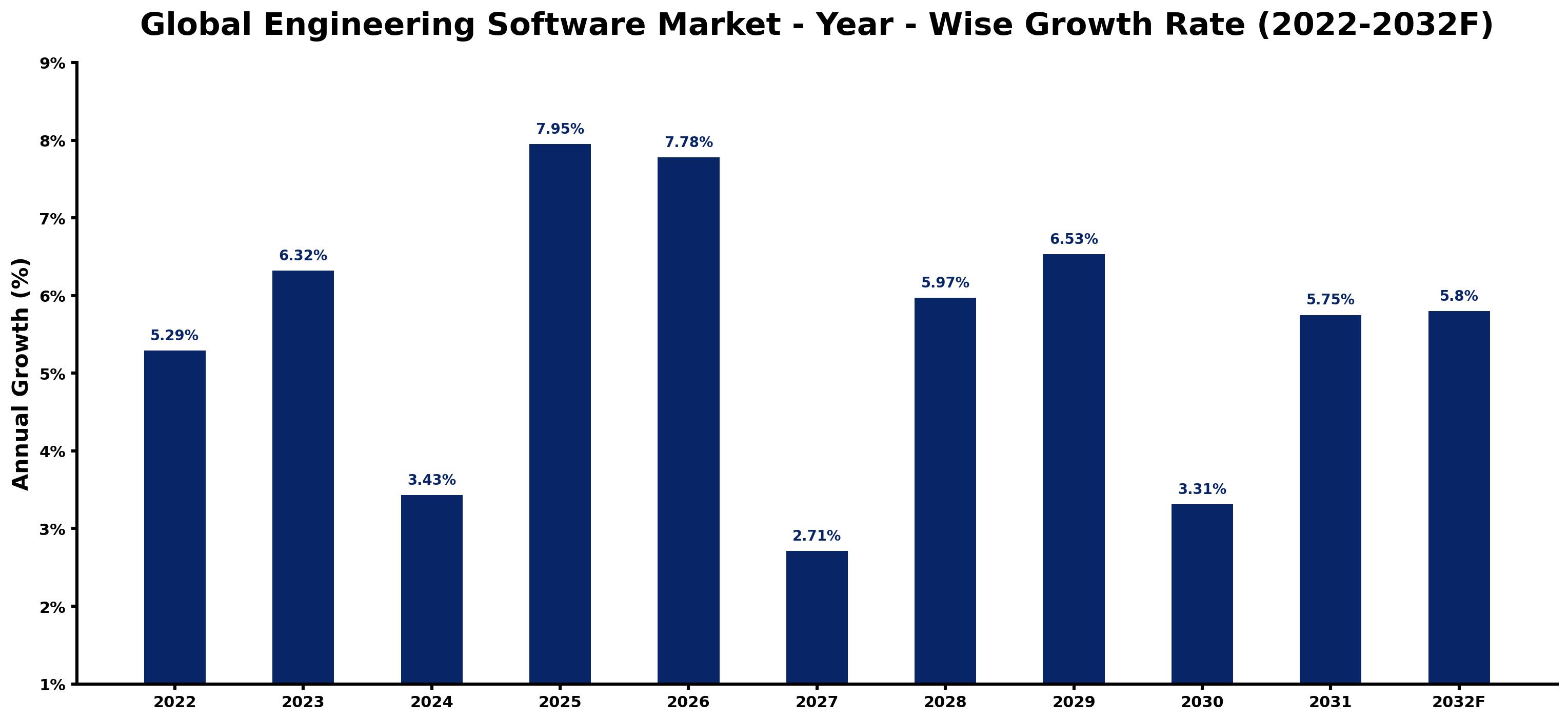 Global Engineering Software Market Year-wise Growth Rate and Key Drivers
