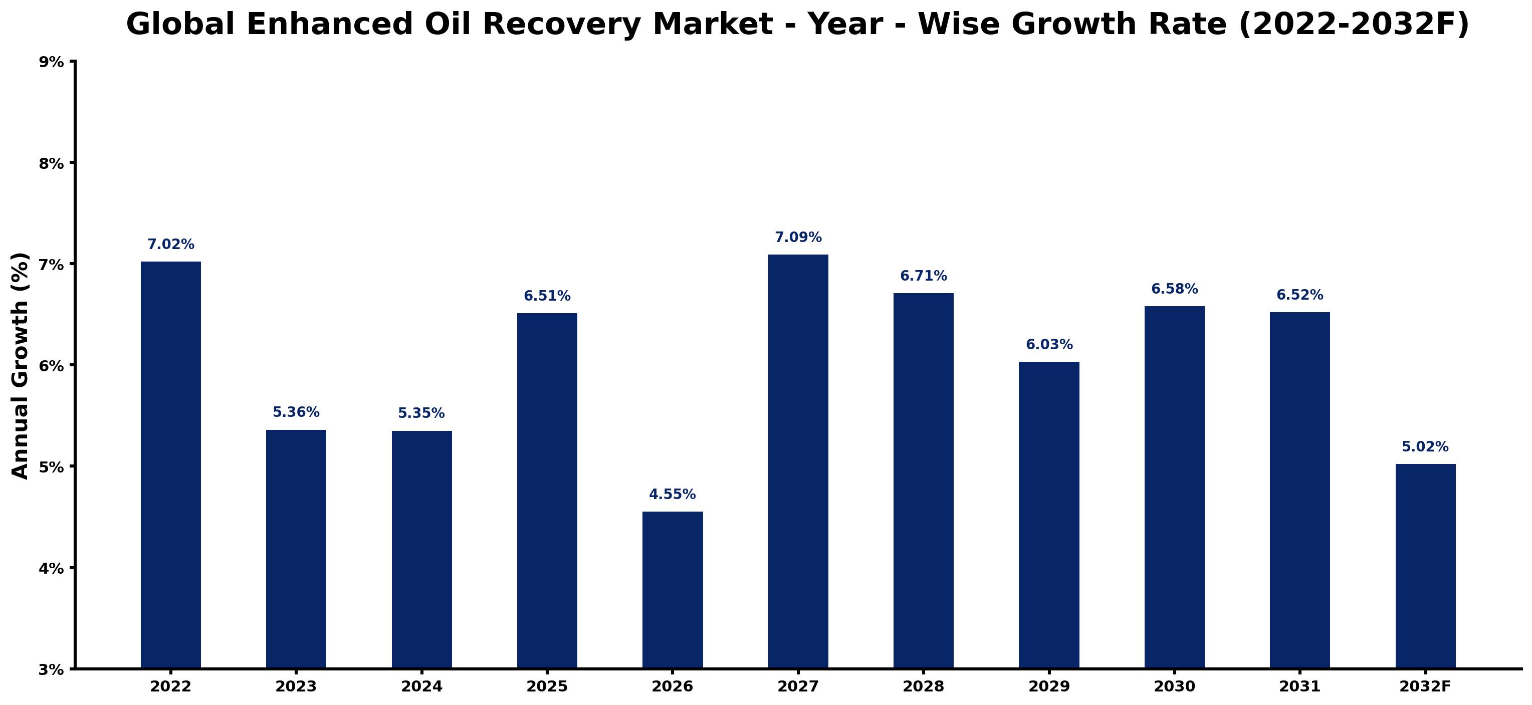 Global Enhanced Oil Recovery Market Year-wise Growth Rate and Key Drivers