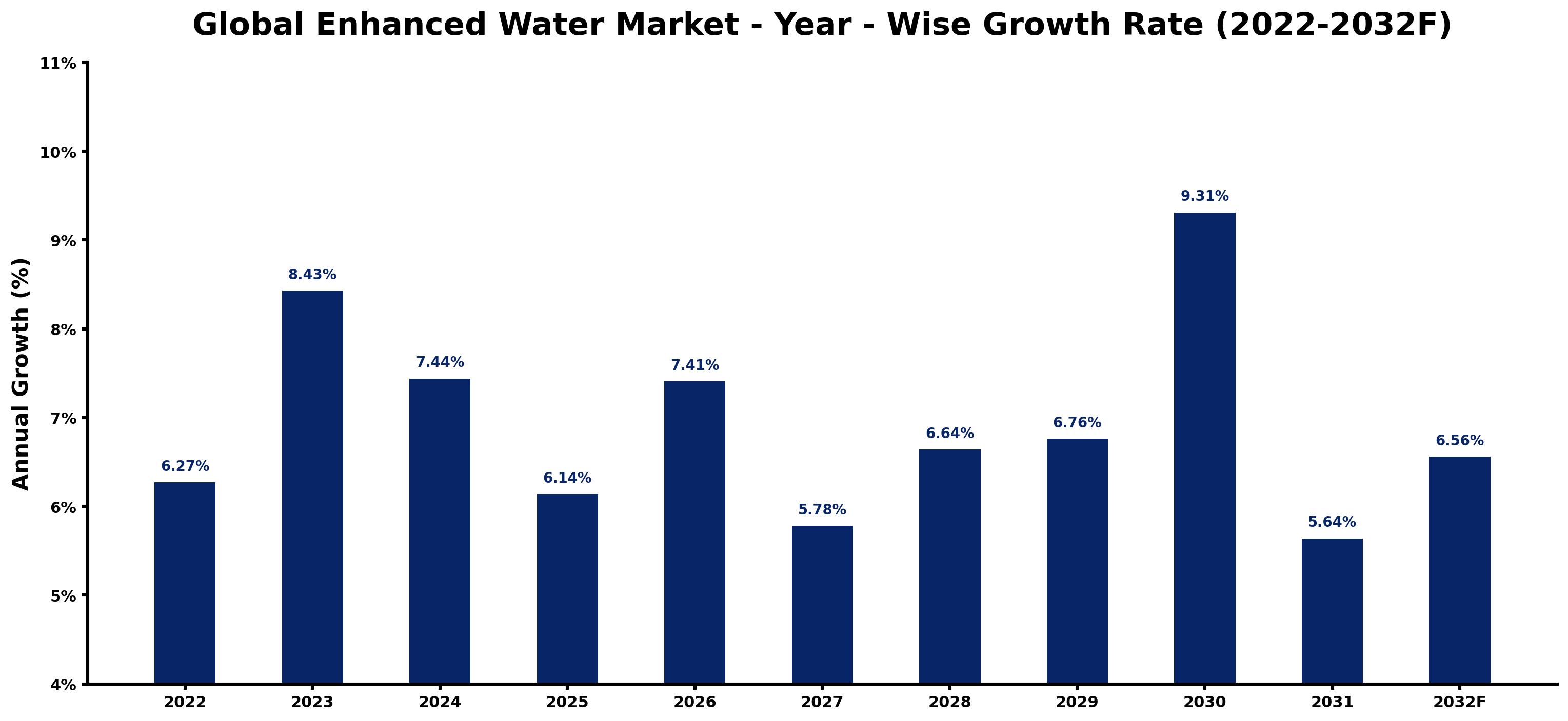 Global Enhanced Water Market Year-wise Growth Rate and Key Drivers