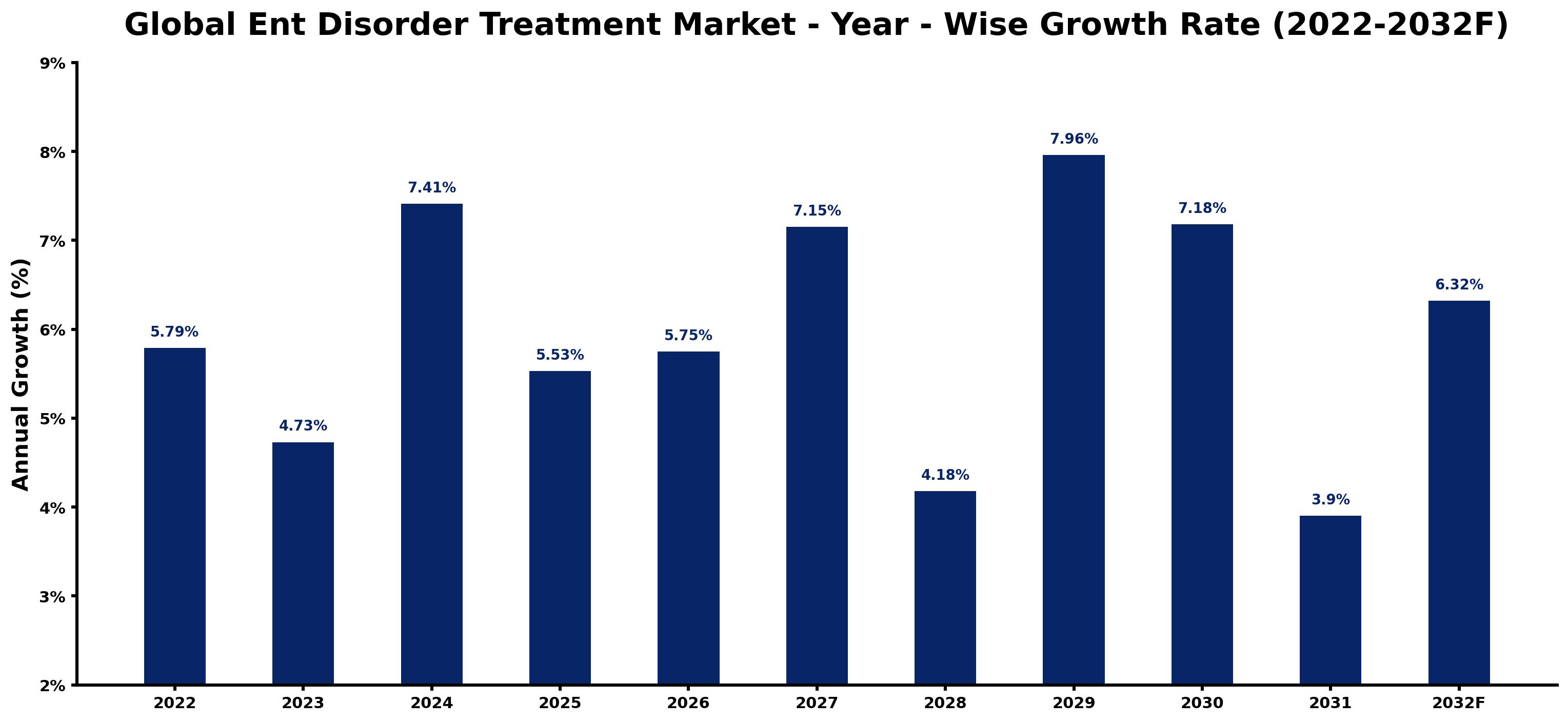 Global Ent Disorder Treatment Market Year-wise Growth Rate and Key Drivers