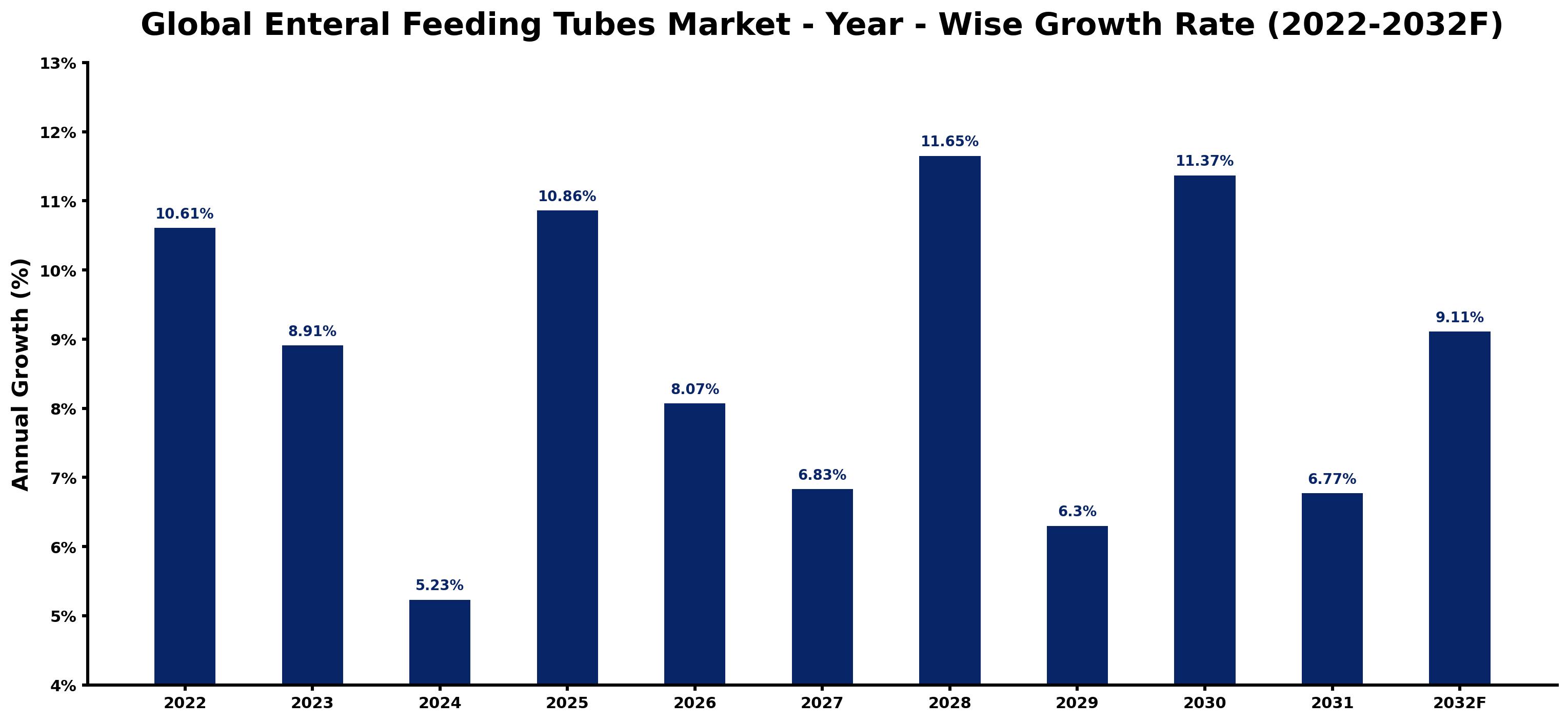 Global Enteral Feeding Tubes Market Year-wise Growth Rate and Key Drivers