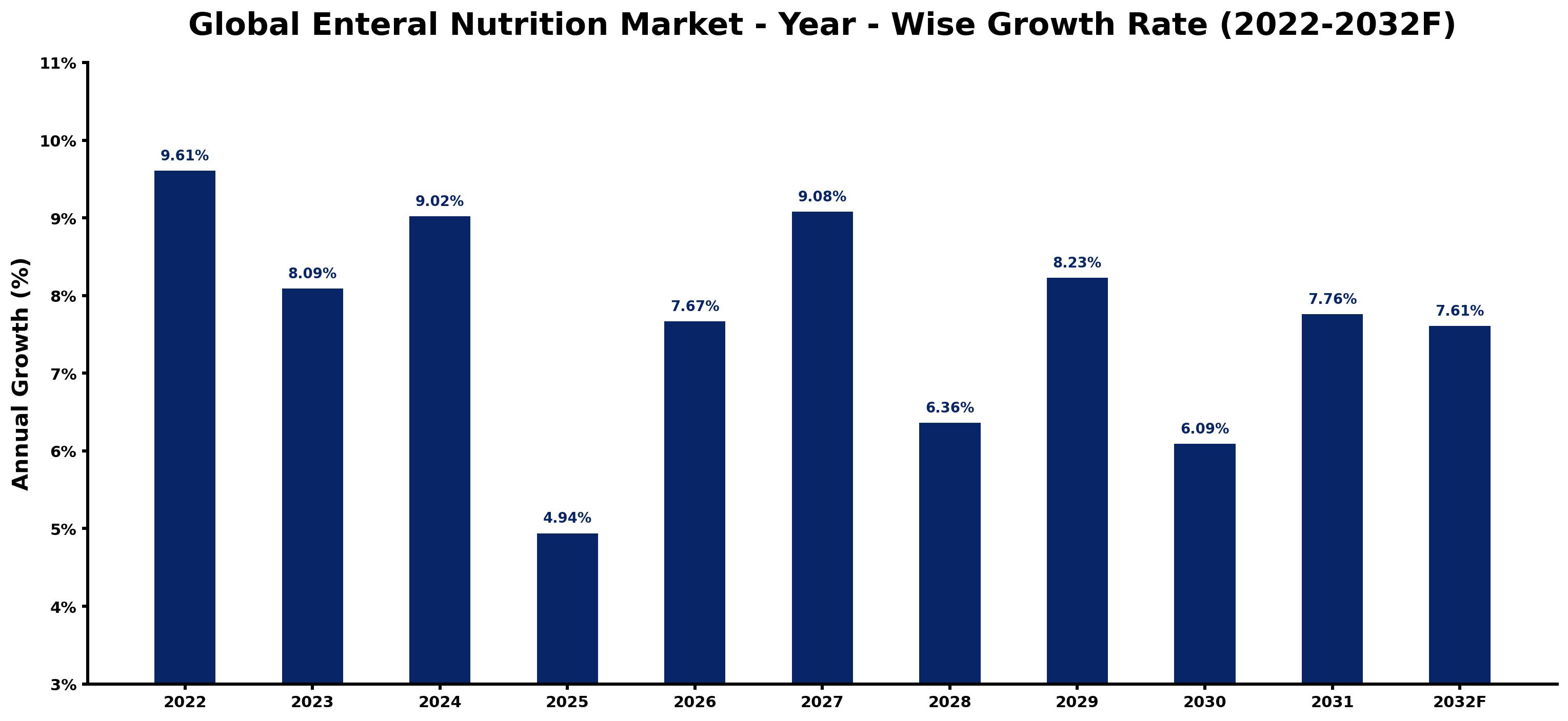 Global Enteral Nutrition Market Year-wise Growth Rate and Key Drivers