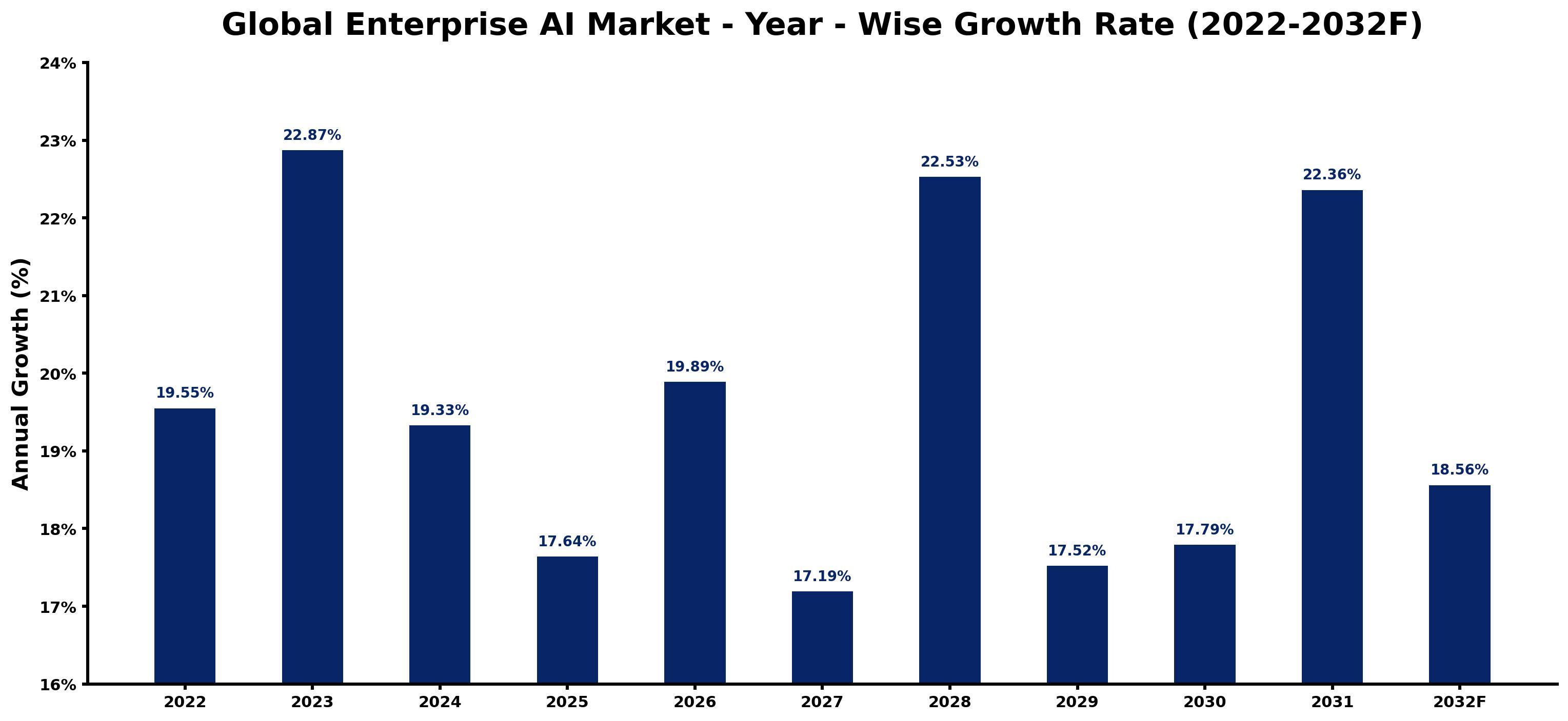 Global Enterprise AI Market Year-wise Growth Rate and Key Drivers