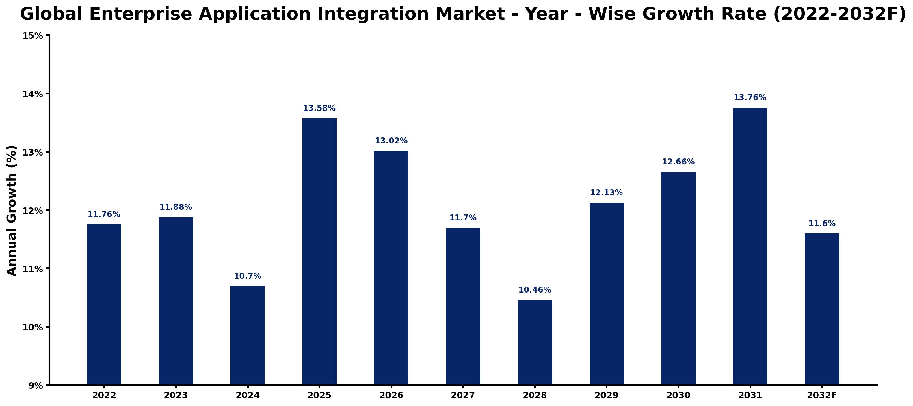 Global Enterprise Application Integration Market Year-wise Growth Rate and Key Drivers