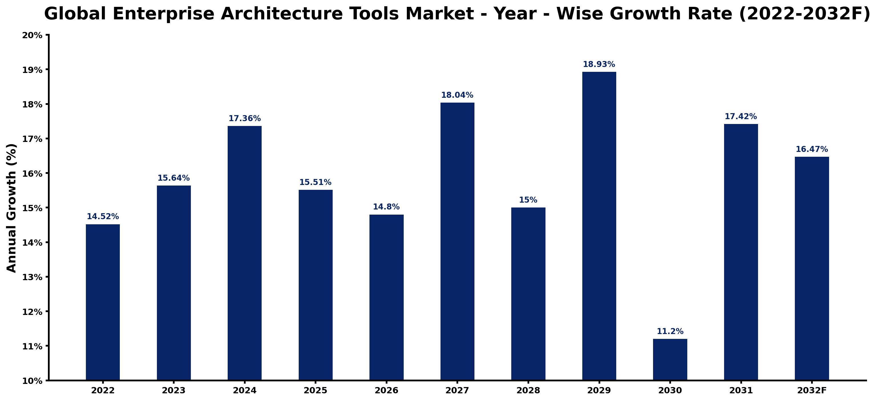 Global Enterprise Architecture Tools Market Year-wise Growth Rate and Key Drivers