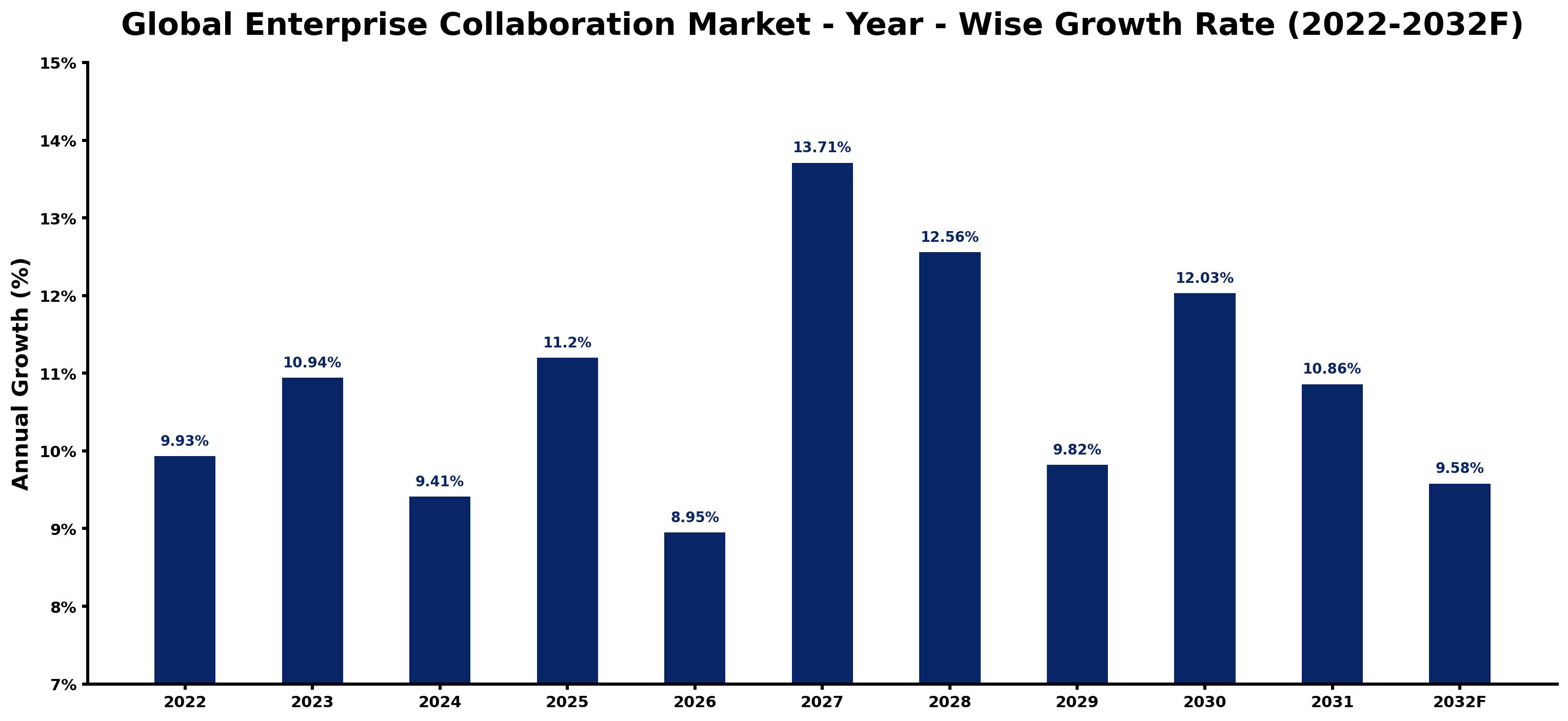 Global Enterprise Collaboration Market Year-wise Growth Rate and Key Drivers