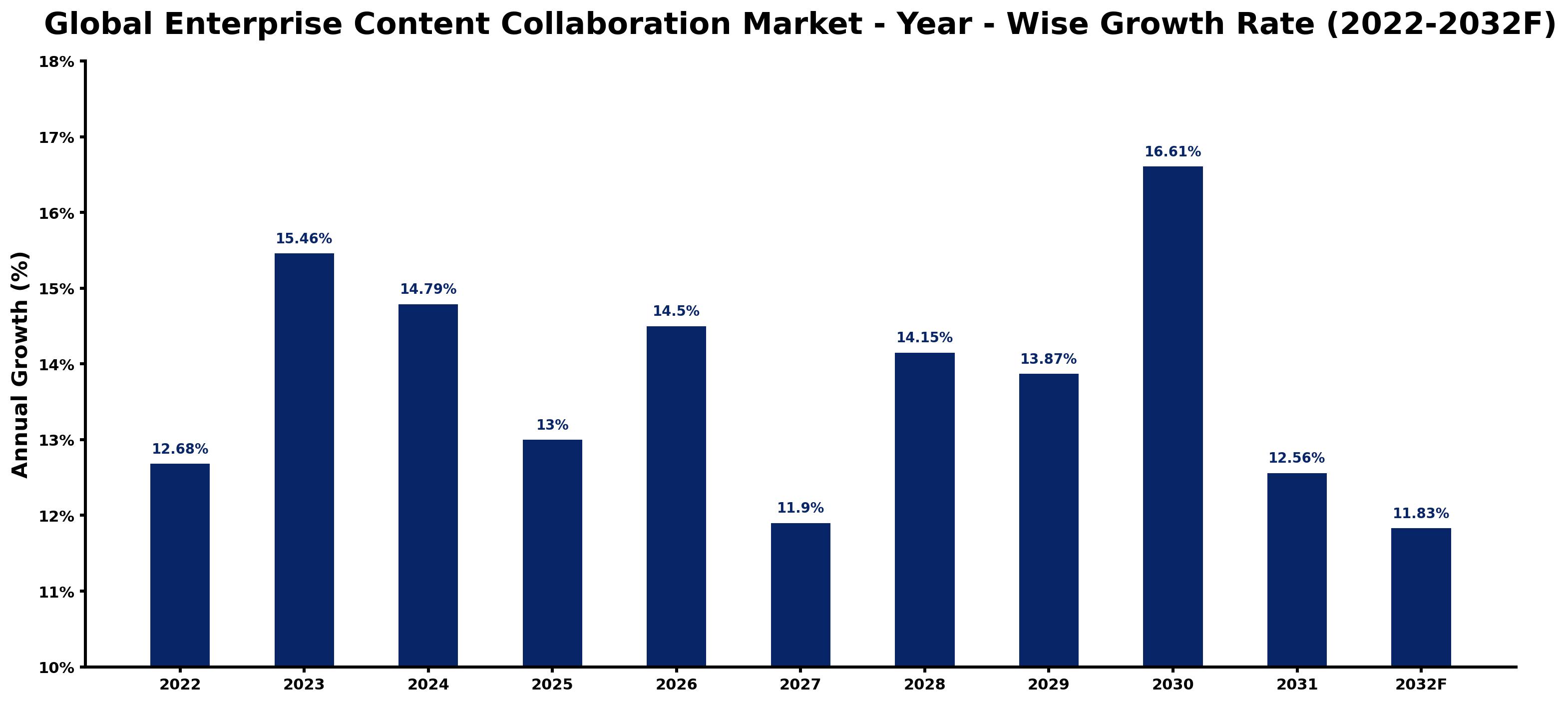 Global Enterprise Content Collaboration Market Year-wise Growth Rate and Key Drivers