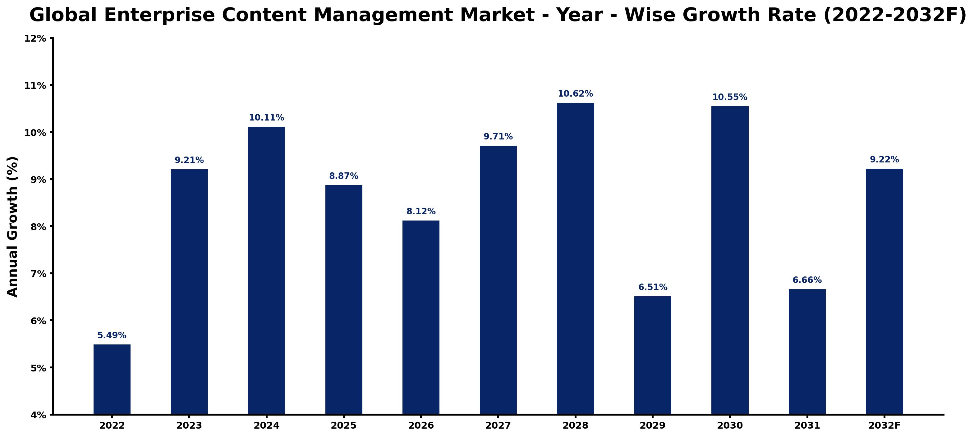 Global Enterprise Content Management Market Year-wise Growth Rate and Key Drivers