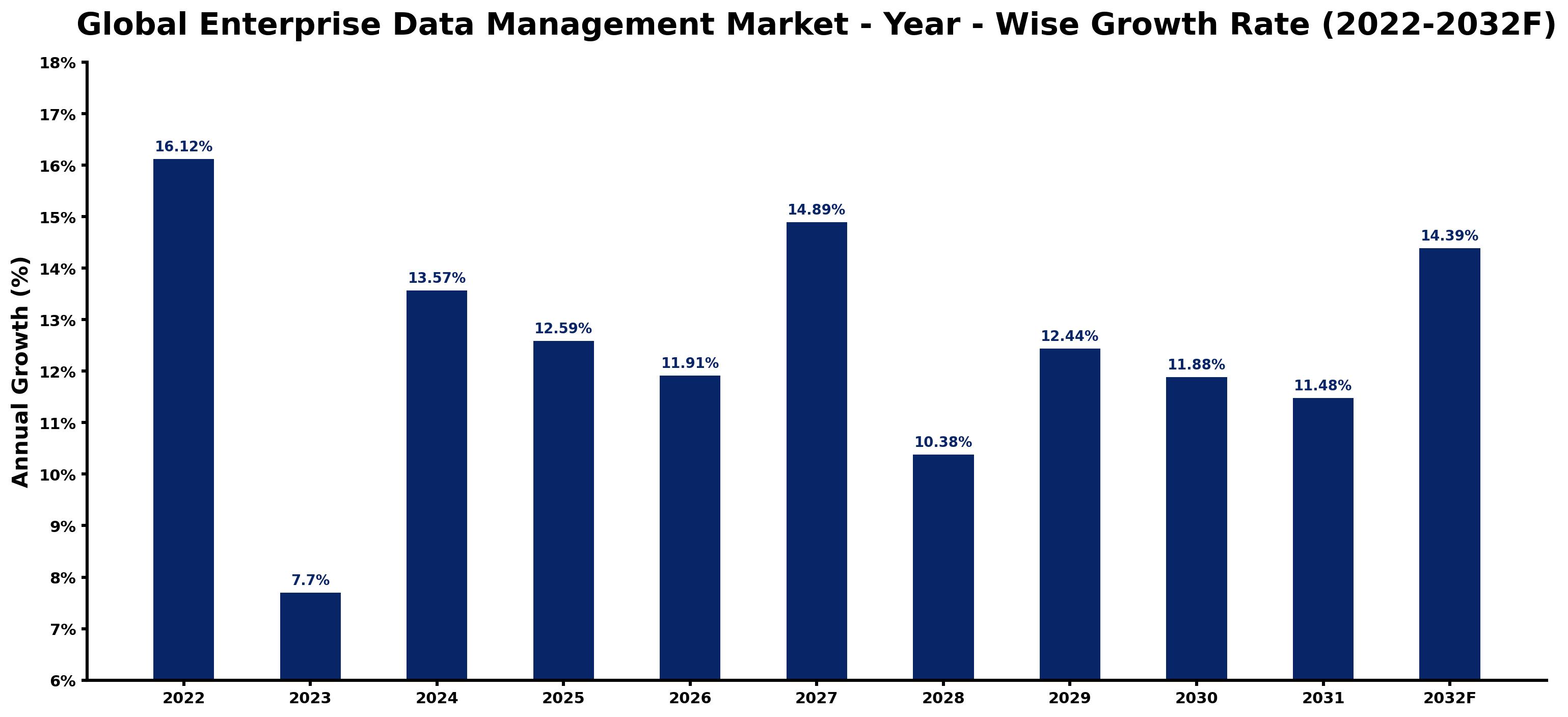 Global Enterprise Data Management Market Year-wise Growth Rate and Key Drivers