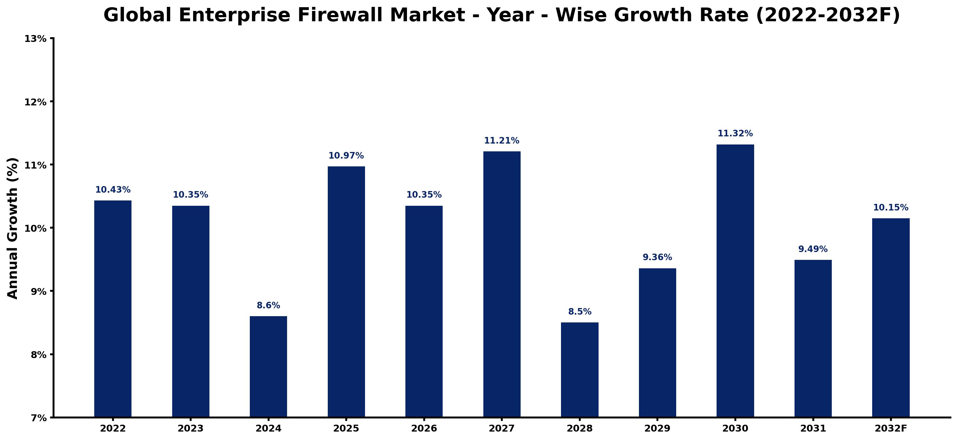 Global Enterprise Firewall Market Year-wise Growth Rate and Key Drivers