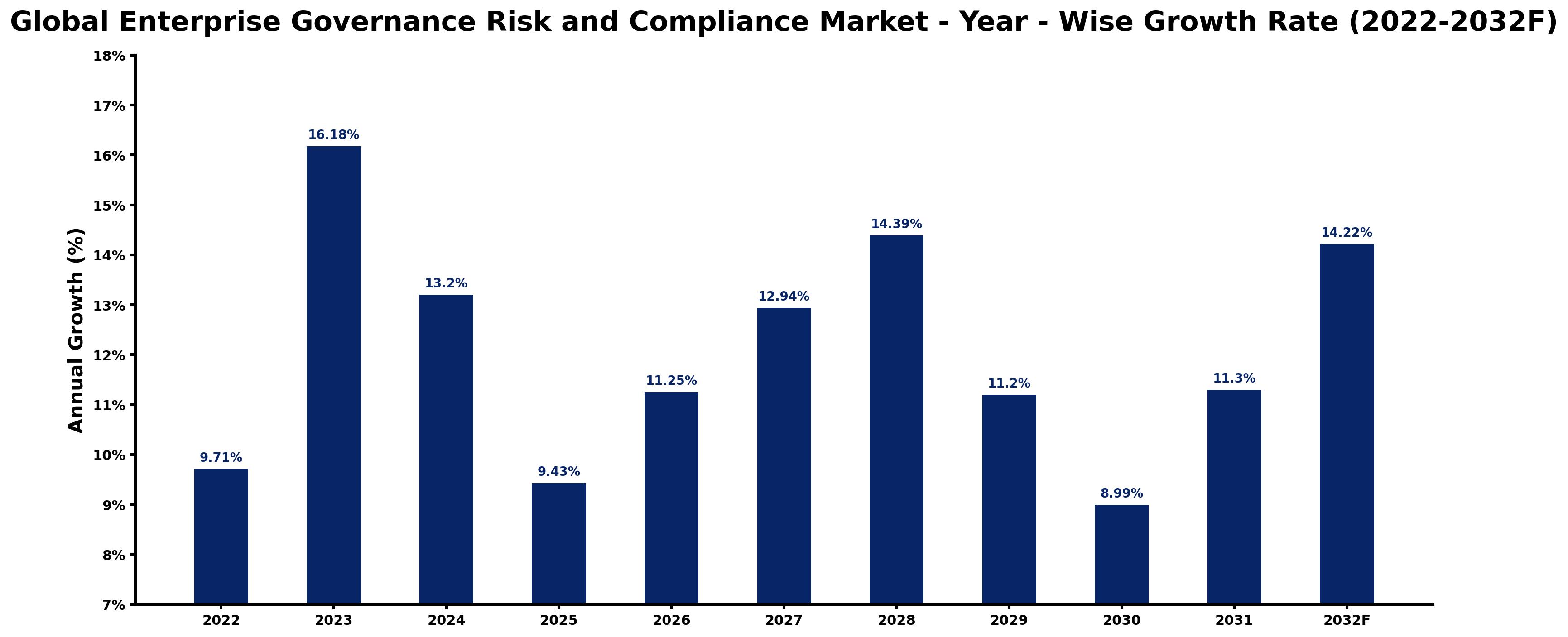 Global Enterprise Governance Risk and Compliance Market Year-wise Growth Rate and Key Drivers
