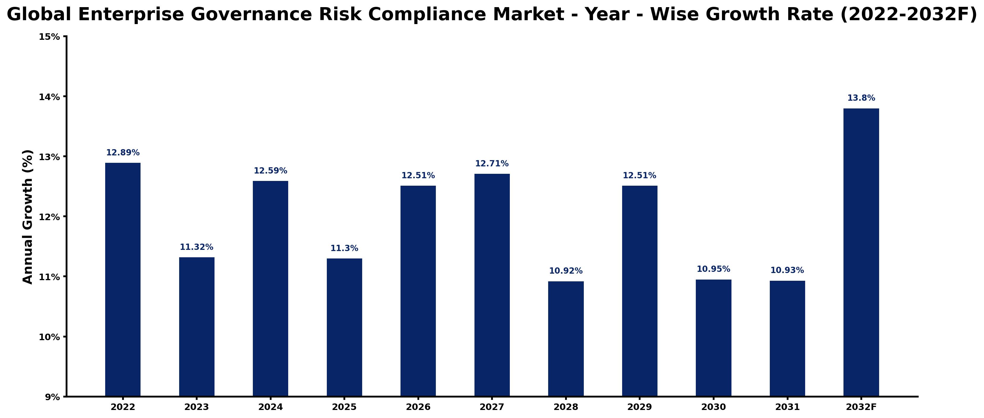 Global Enterprise Governance Risk Compliance Market Year-wise Growth Rate and Key Drivers