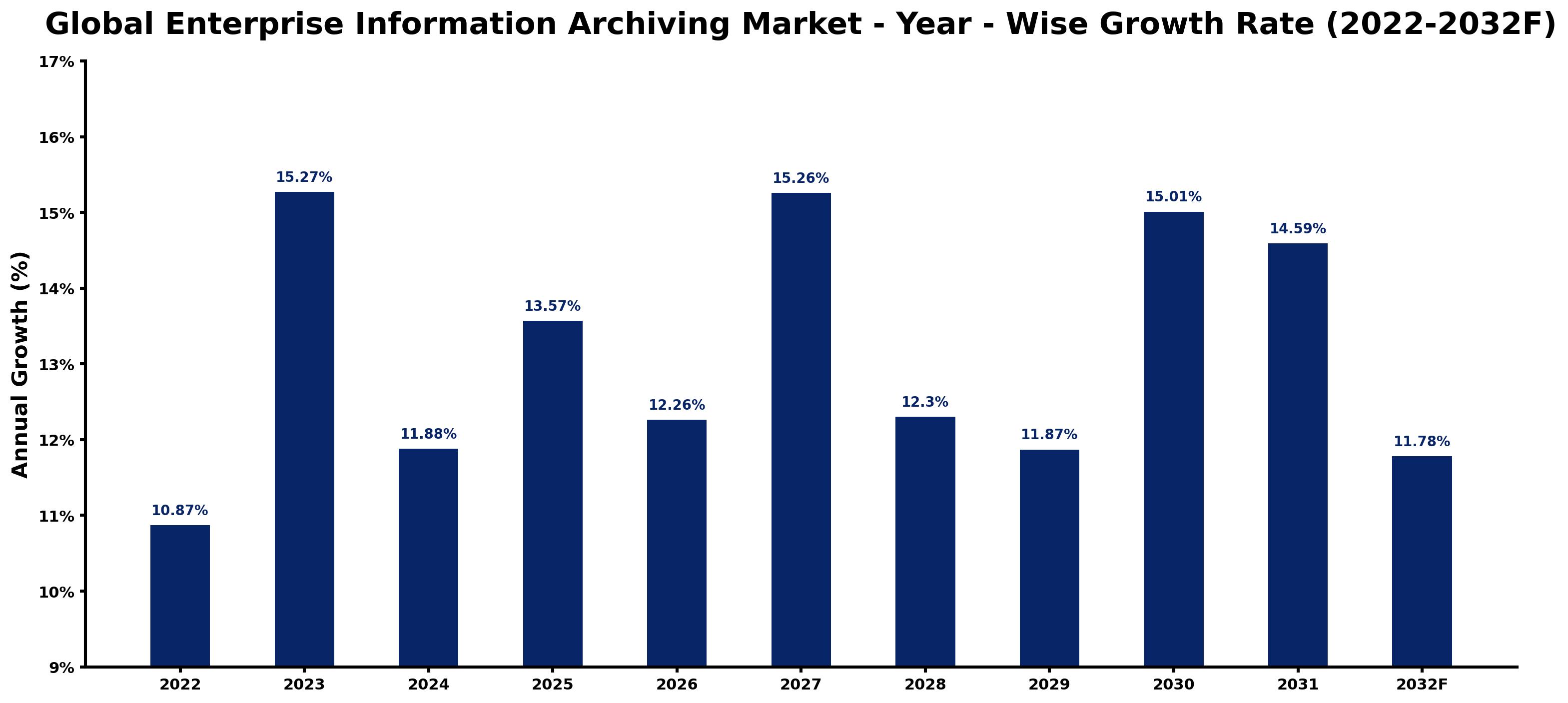 Global Enterprise Information Archiving Market Year-wise Growth Rate and Key Drivers