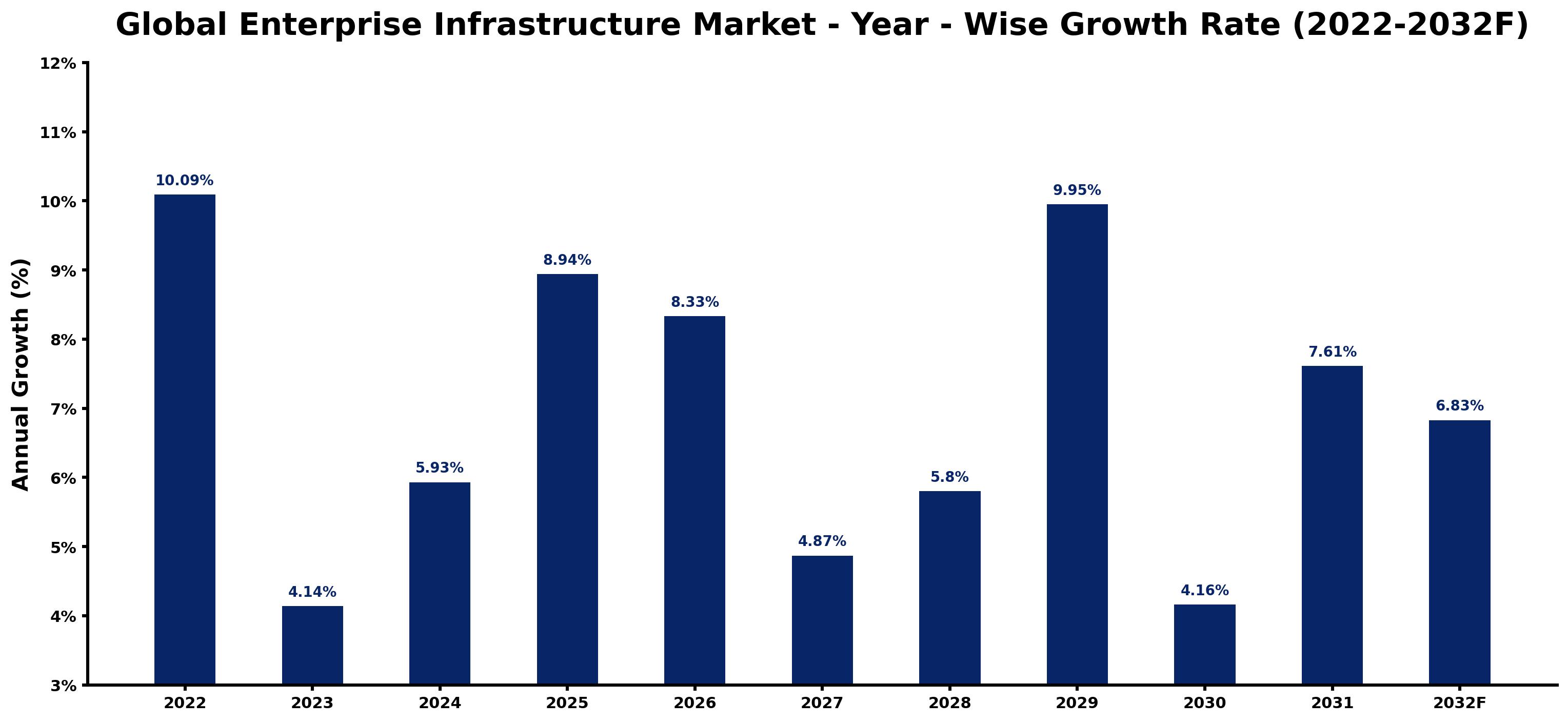 Global Enterprise Infrastructure Market Year-wise Growth Rate and Key Drivers