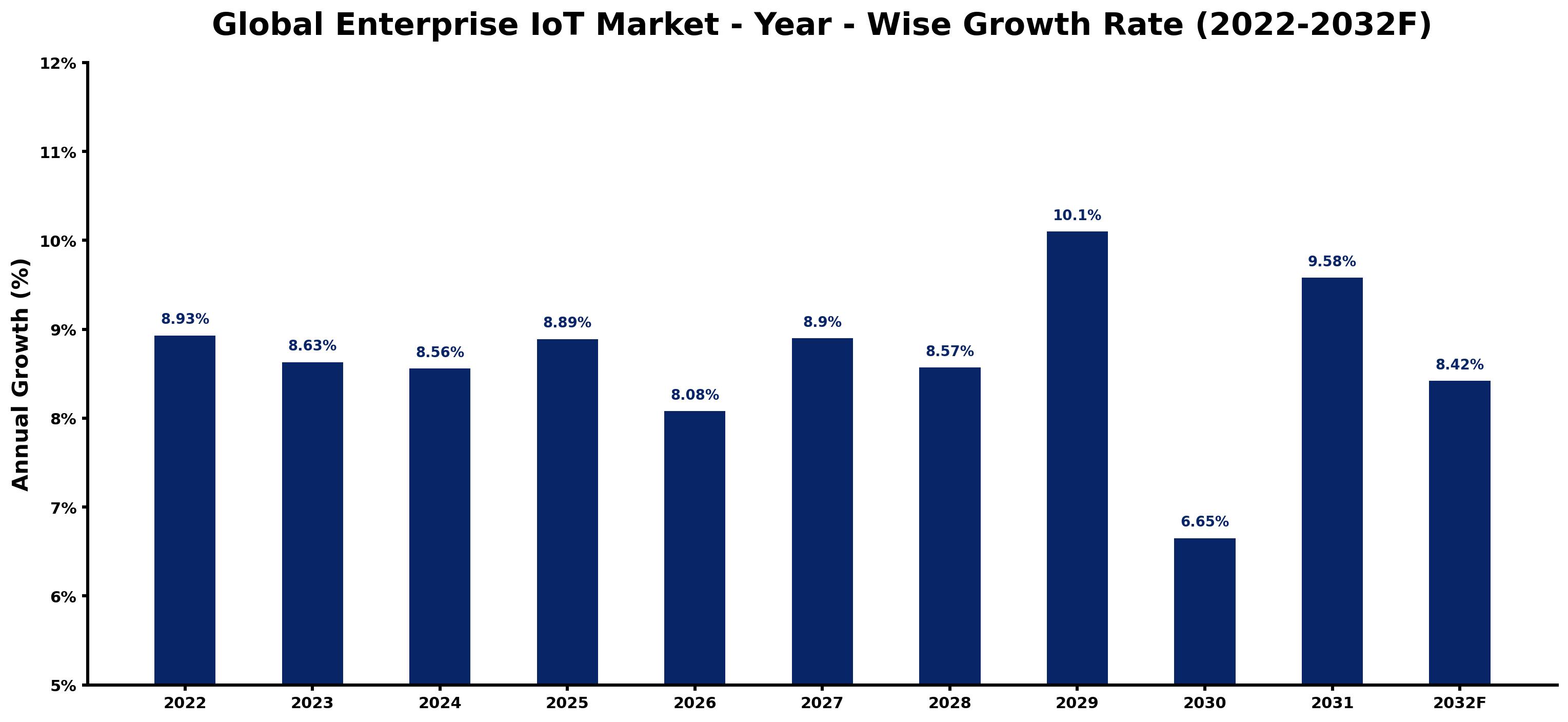 Global Enterprise IoT Market Year-wise Growth Rate and Key Drivers