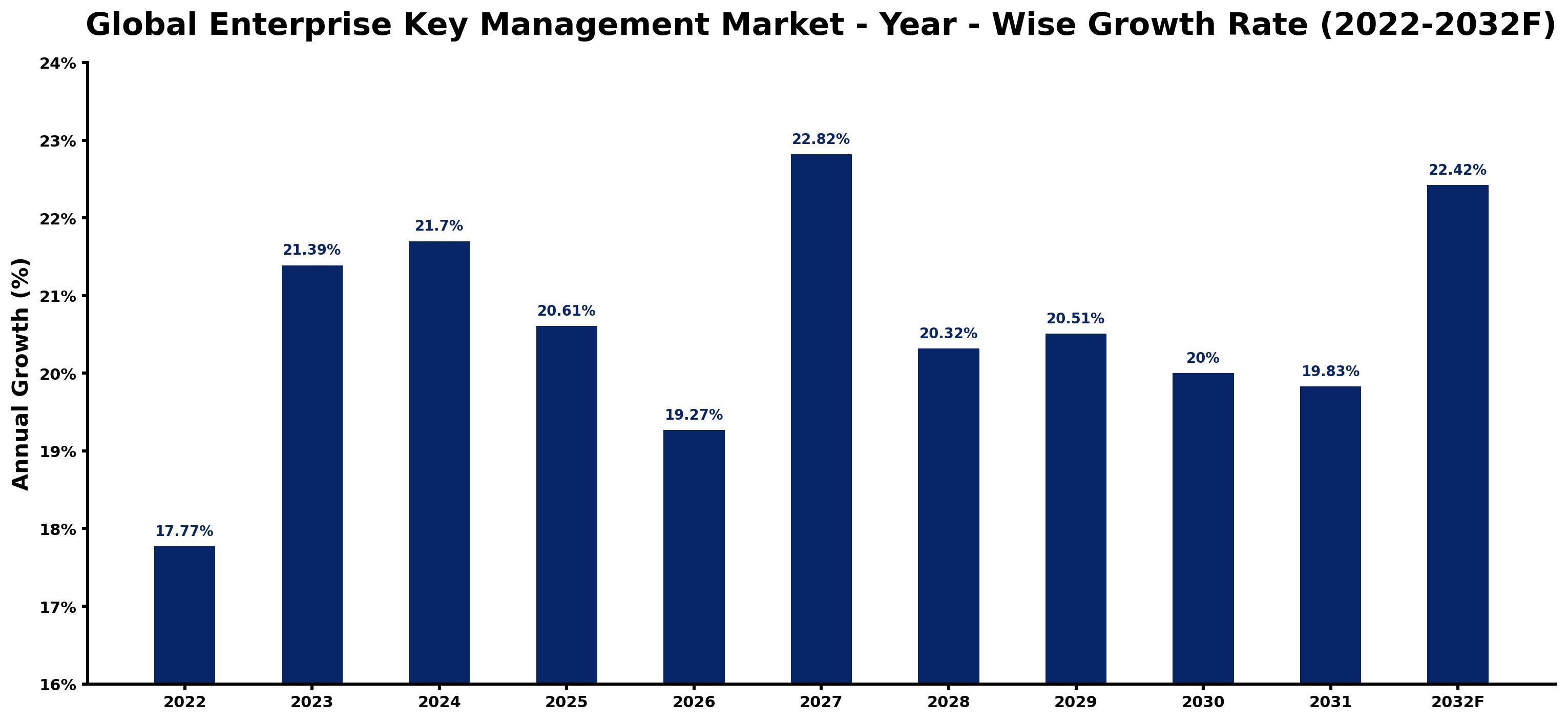 Global Enterprise Key Management Market Year-wise Growth Rate and Key Drivers