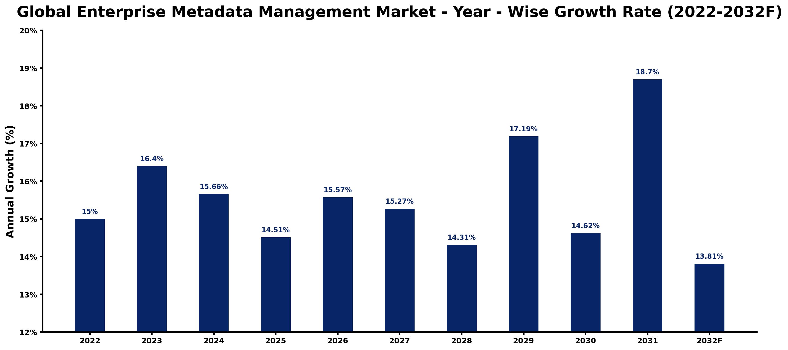 Global Enterprise Metadata Management Market Year-wise Growth Rate and Key Drivers