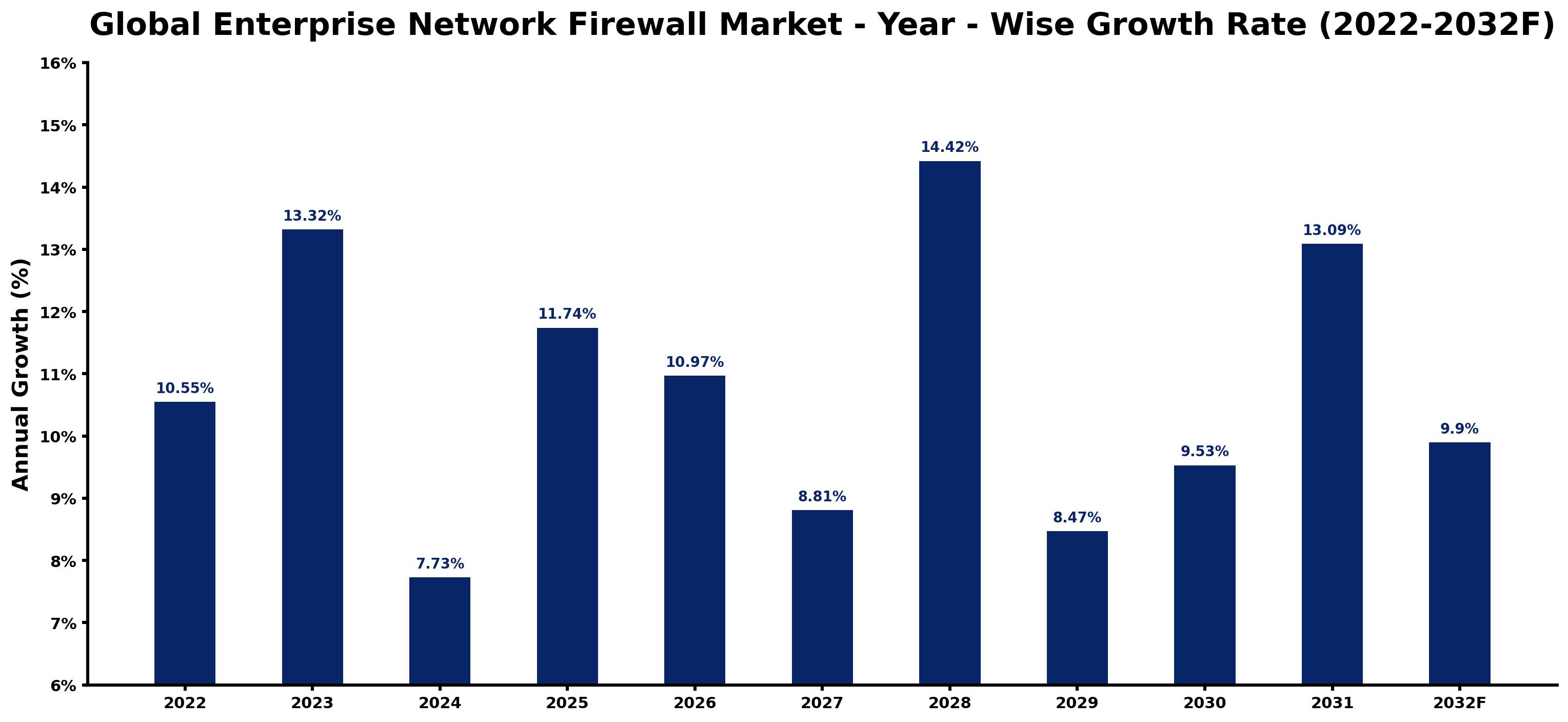 Global Enterprise Network Firewall Market Year-wise Growth Rate and Key Drivers