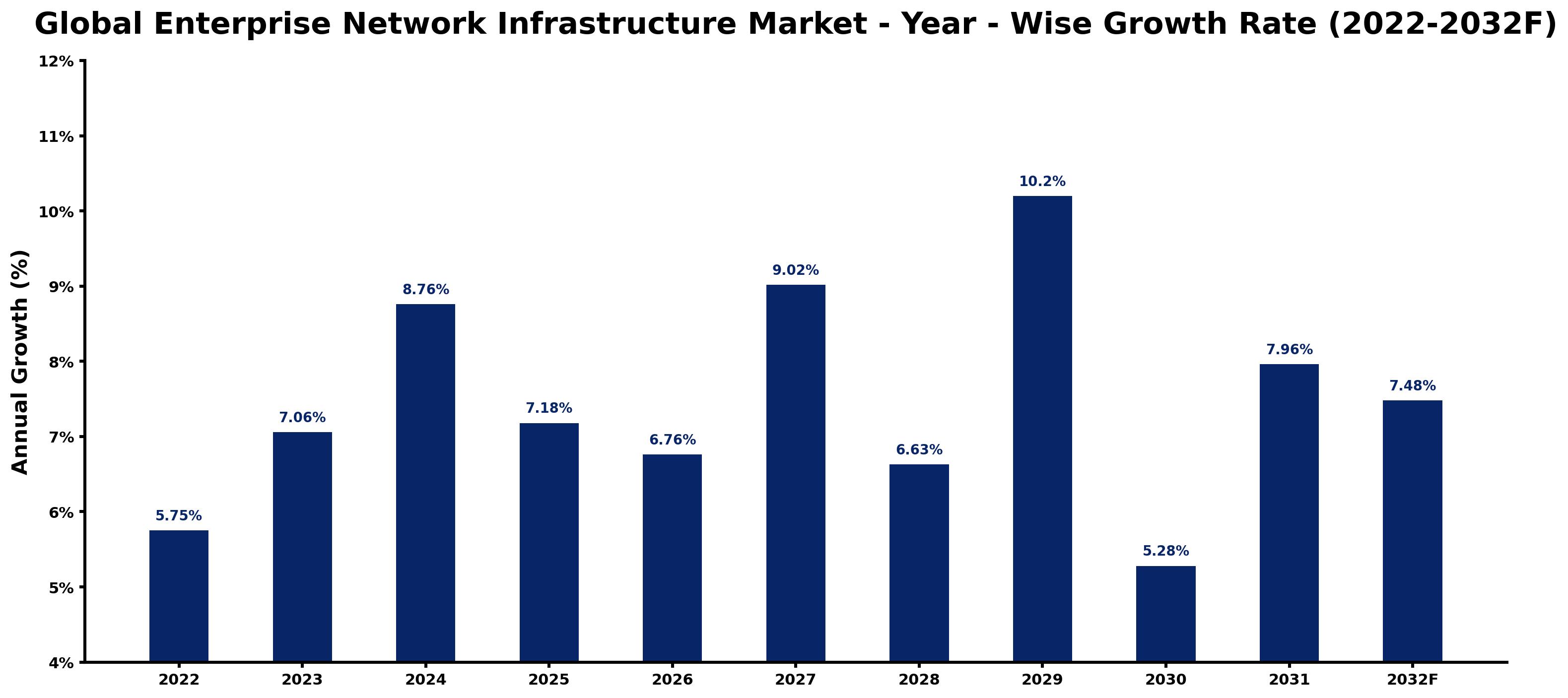 Global Enterprise Network Infrastructure Market Year-wise Growth Rate and Key Drivers