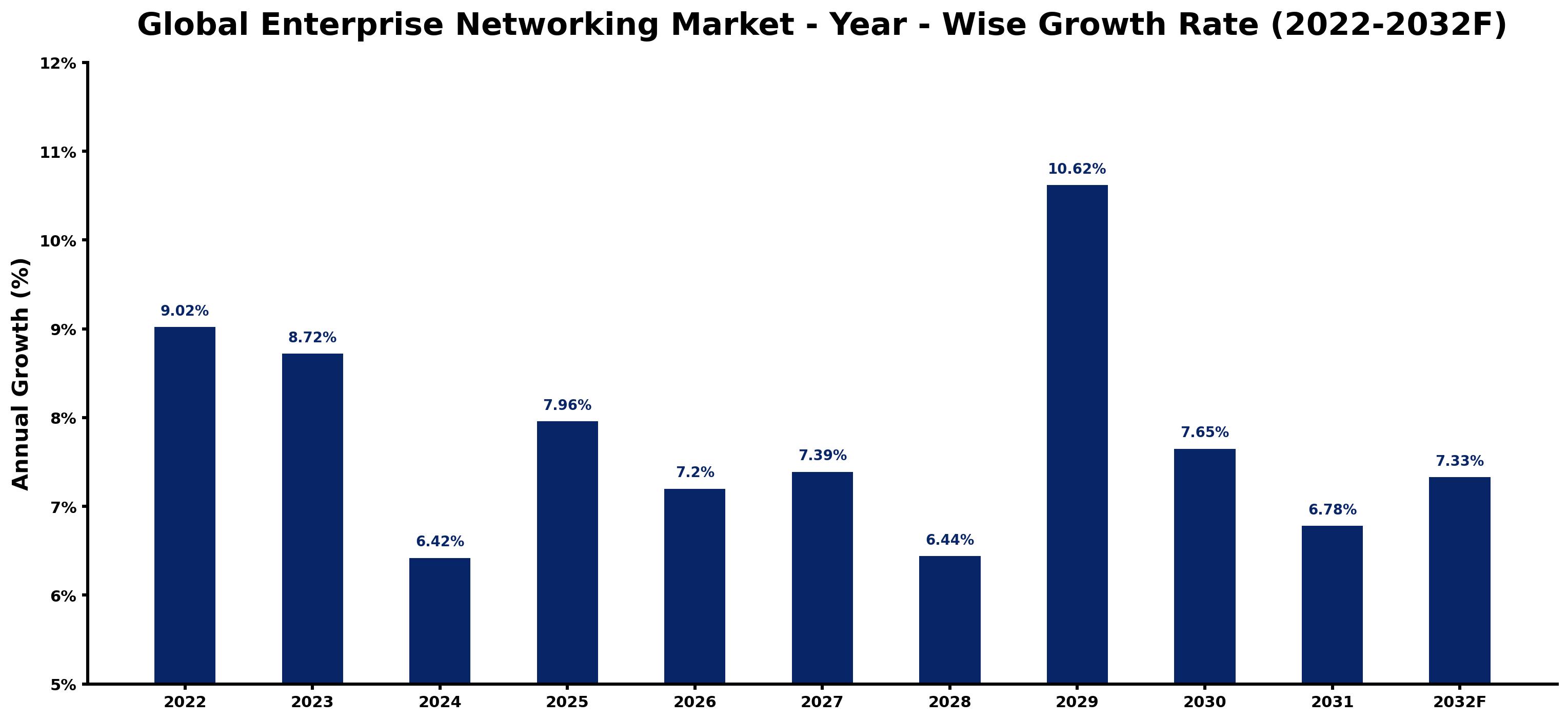 Global Enterprise Networking Market Year-wise Growth Rate and Key Drivers