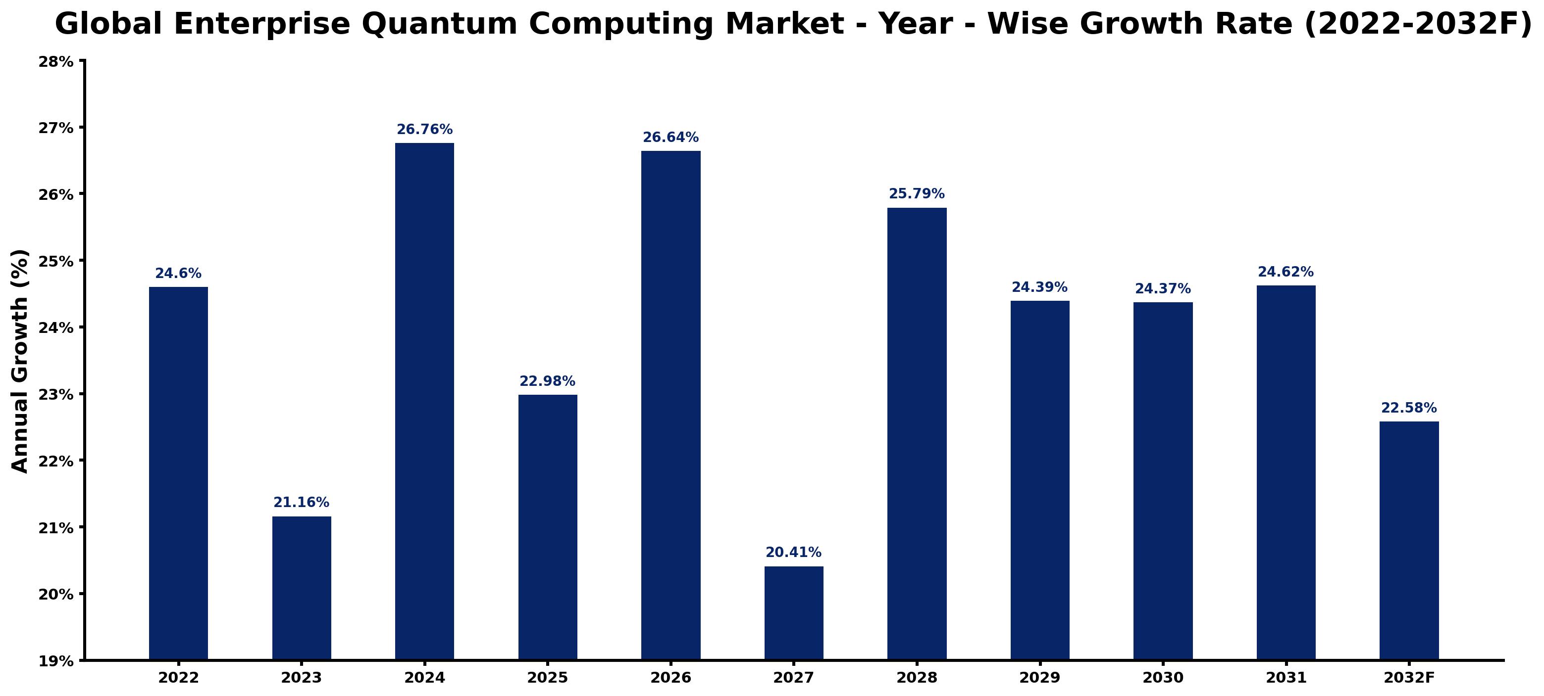 Global Enterprise Quantum Computing Market Year-wise Growth Rate and Key Drivers