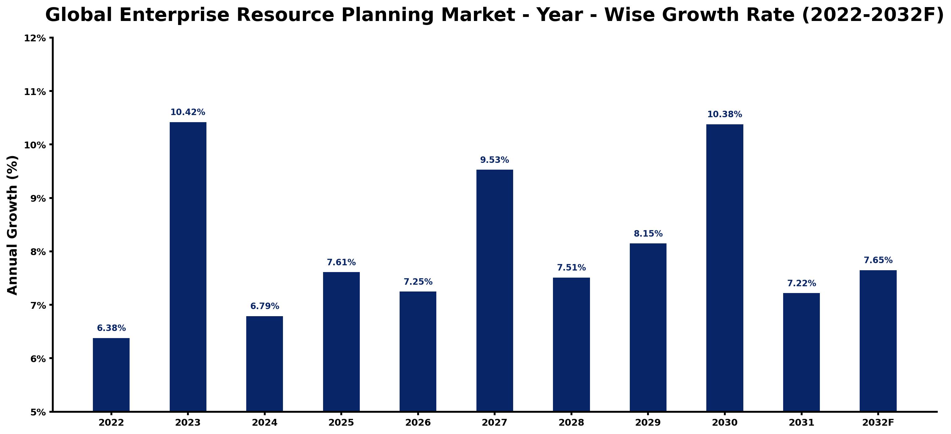 Global Enterprise Resource Planning Market Year-wise Growth Rate and Key Drivers