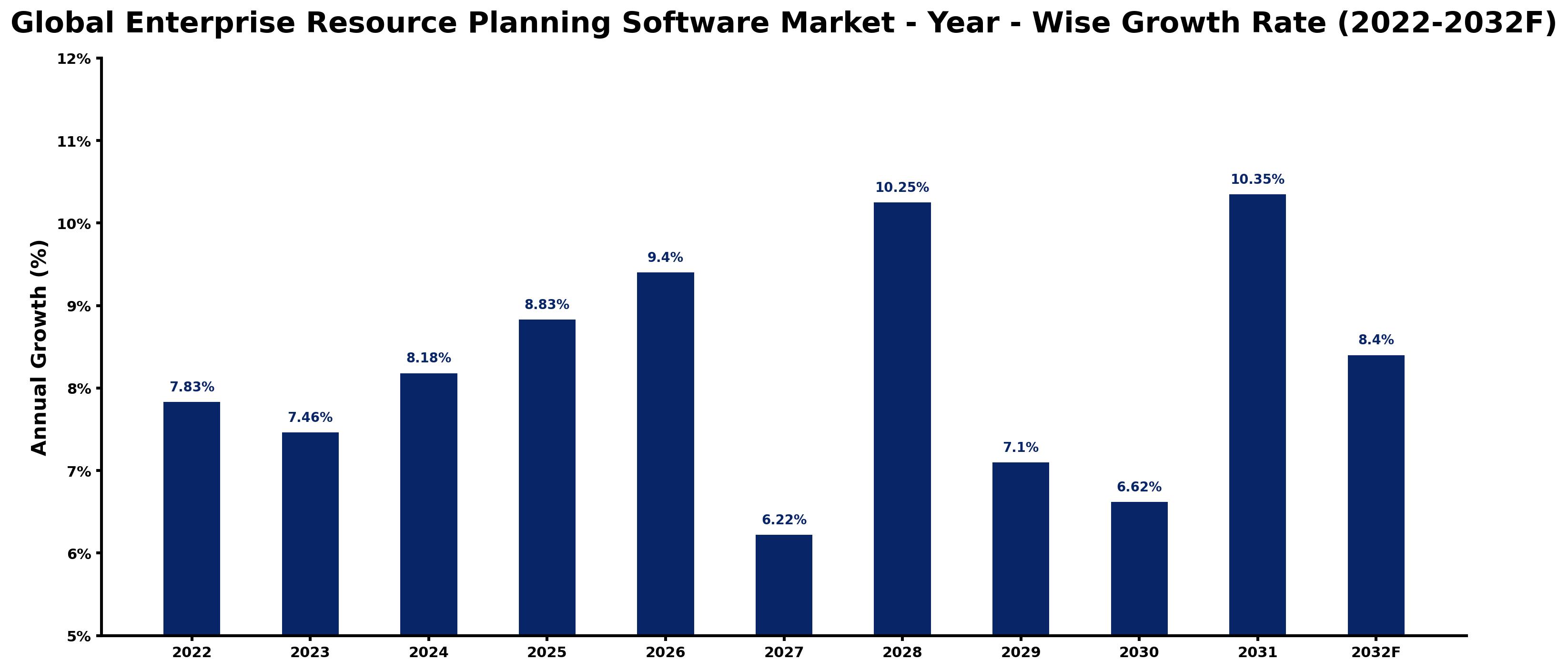 Global Enterprise Resource Planning Software Market Year-wise Growth Rate and Key Drivers