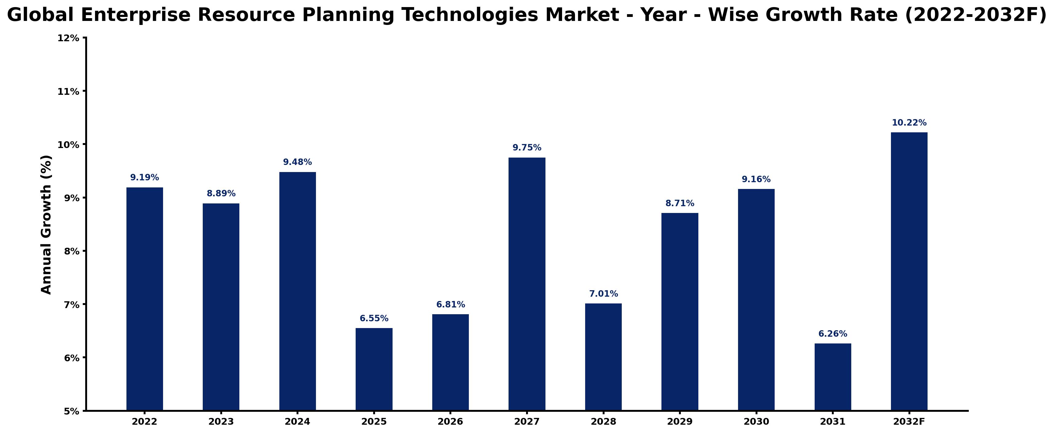 Global Enterprise Resource Planning Technologies Market Year-wise Growth Rate and Key Drivers