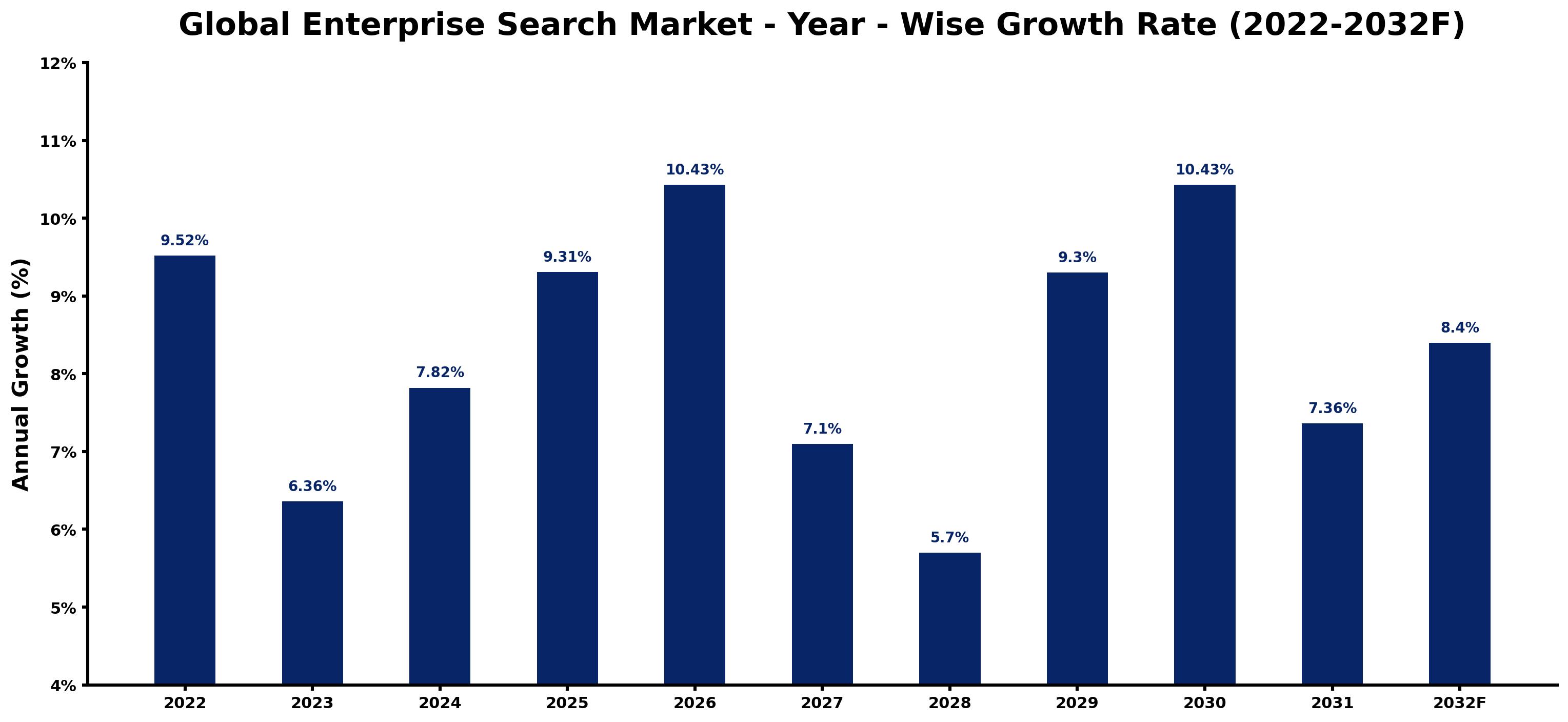 Global Enterprise Search Market Year-wise Growth Rate and Key Drivers