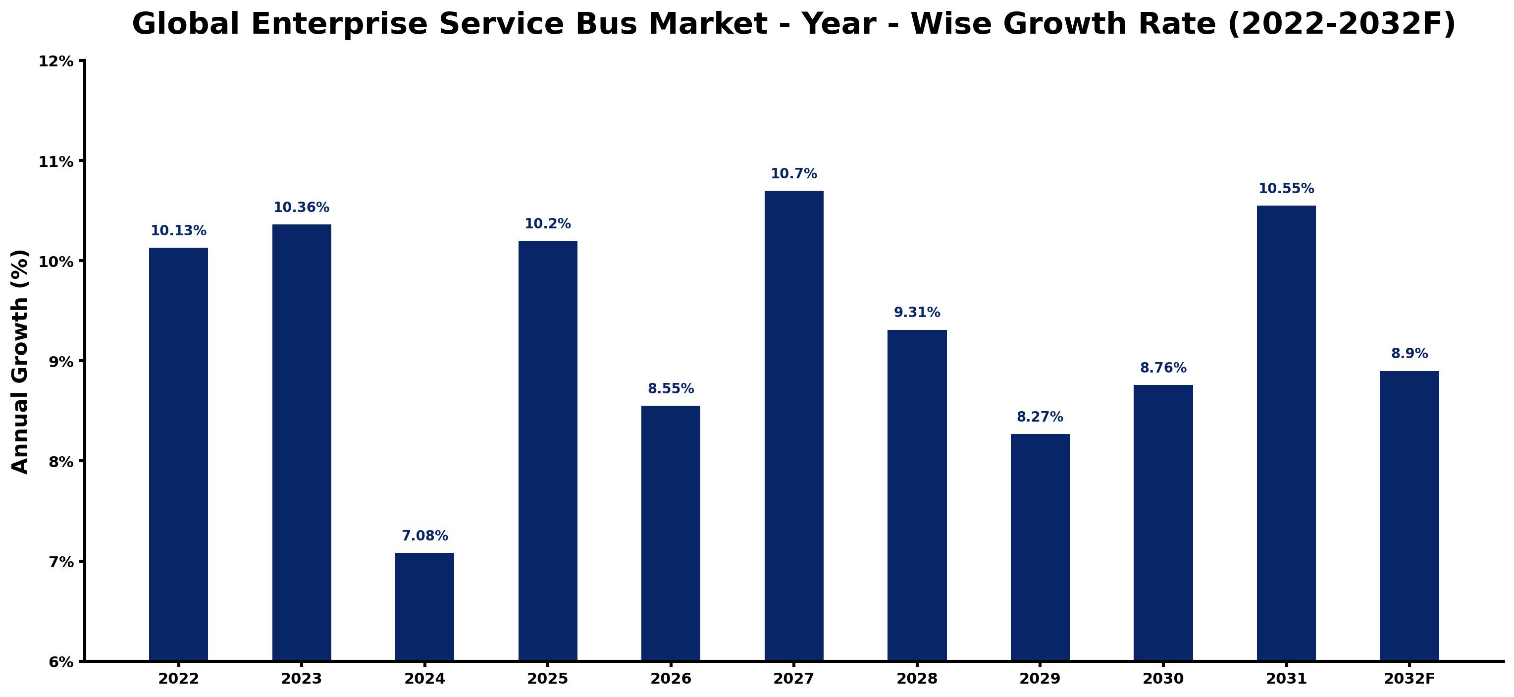 Global Enterprise Service Bus Market Year-wise Growth Rate and Key Drivers