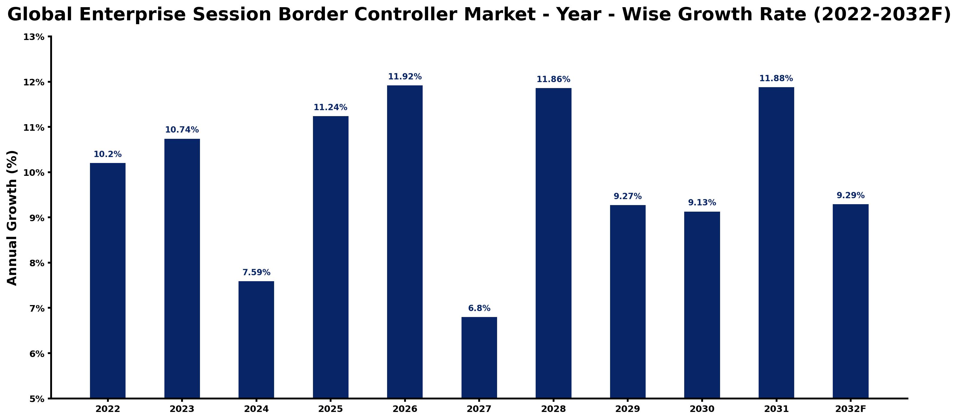 Global Enterprise Session Border Controller Market Year-wise Growth Rate and Key Drivers