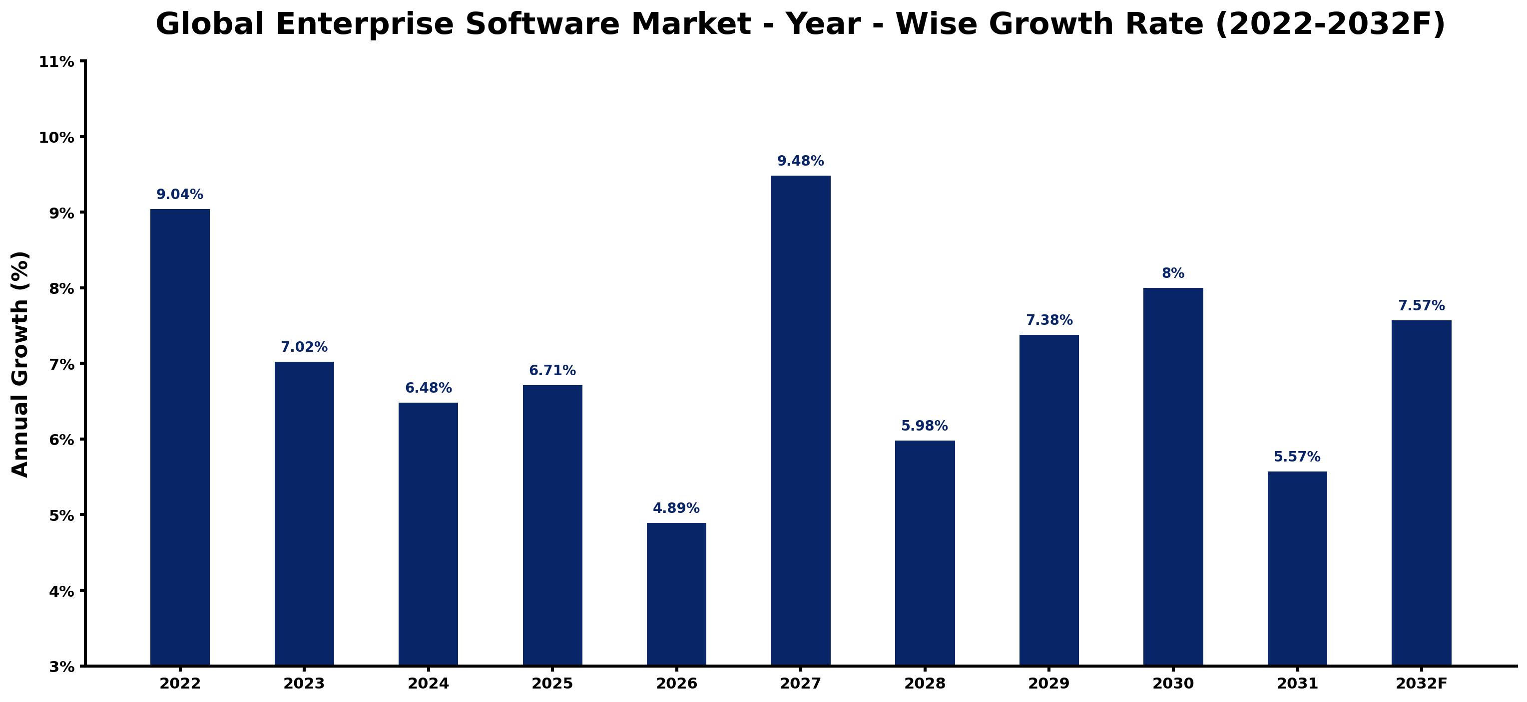 Global Enterprise Software Market Year-wise Growth Rate and Key Drivers