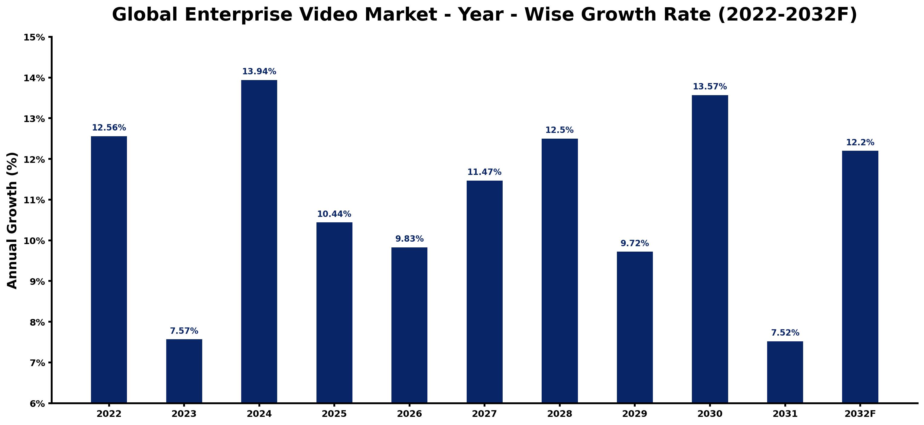 Global Enterprise Video Market Year-wise Growth Rate and Key Drivers