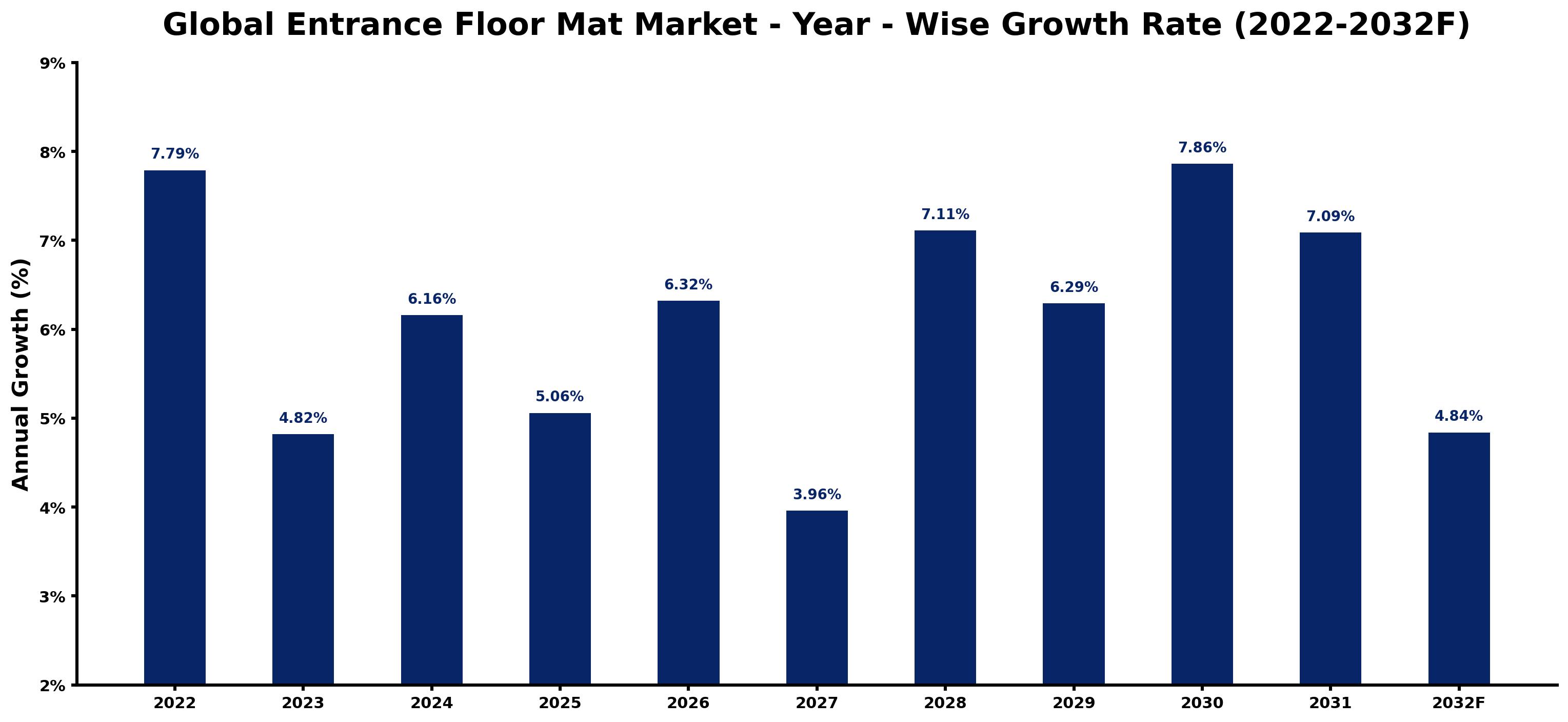 Global Entrance Floor Mat Market Year-wise Growth Rate and Key Drivers
