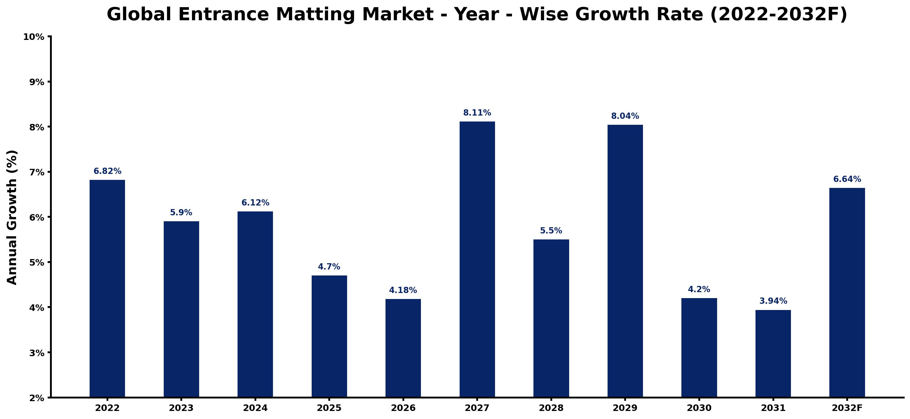 Global Entrance Matting Market Year-wise Growth Rate and Key Drivers