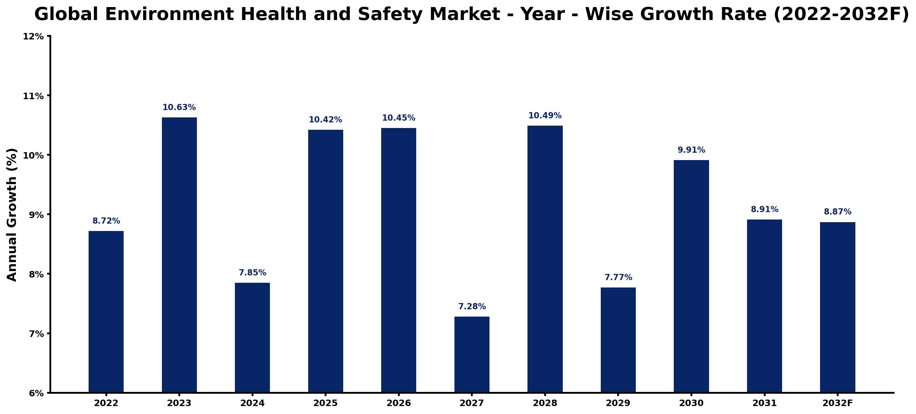Global Environment, Health and Safety Market Year-wise Growth Rate and Key Drivers