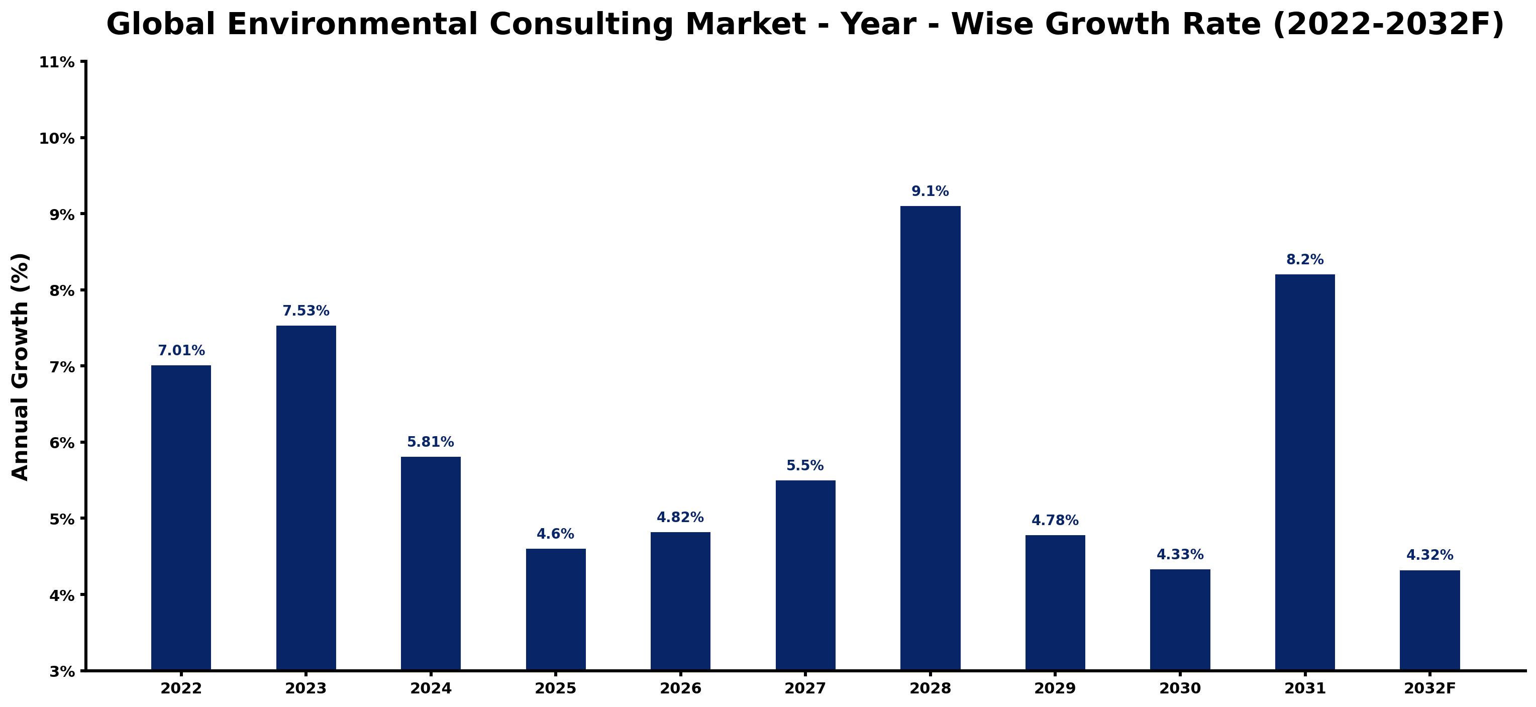 Global Environmental Consulting Market Year-wise Growth Rate and Key Drivers