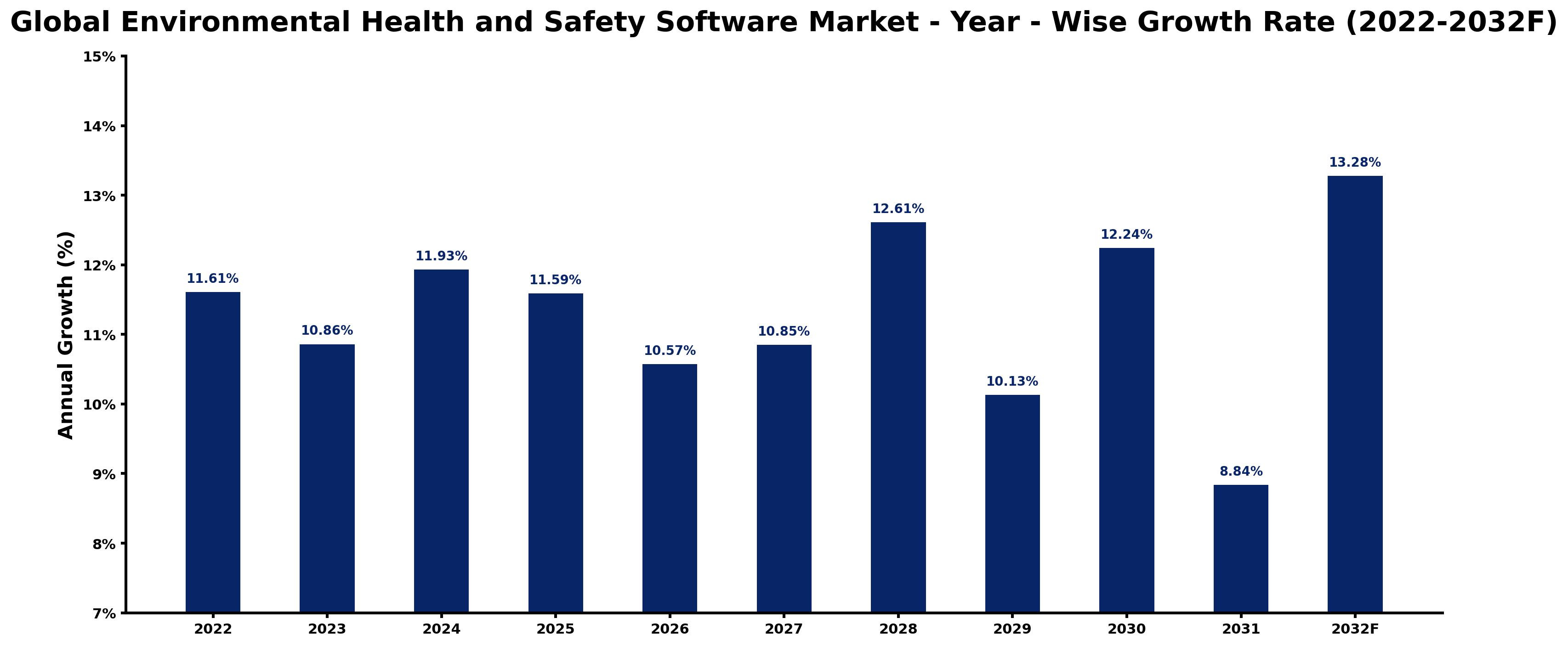 Global Environmental Health and Safety Software Market Year-wise Growth Rate and Key Drivers