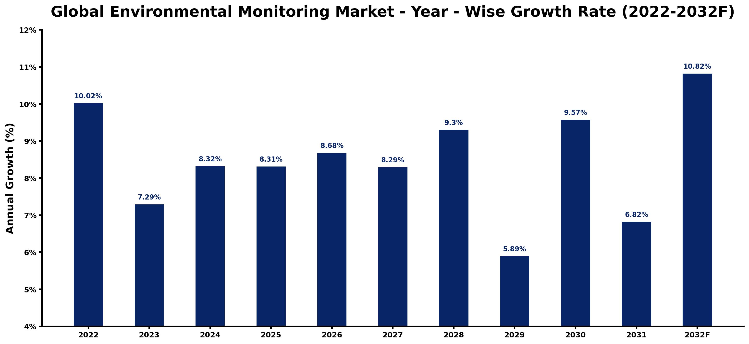 Global Environmental Monitoring Market Year-wise Growth Rate and Key Drivers