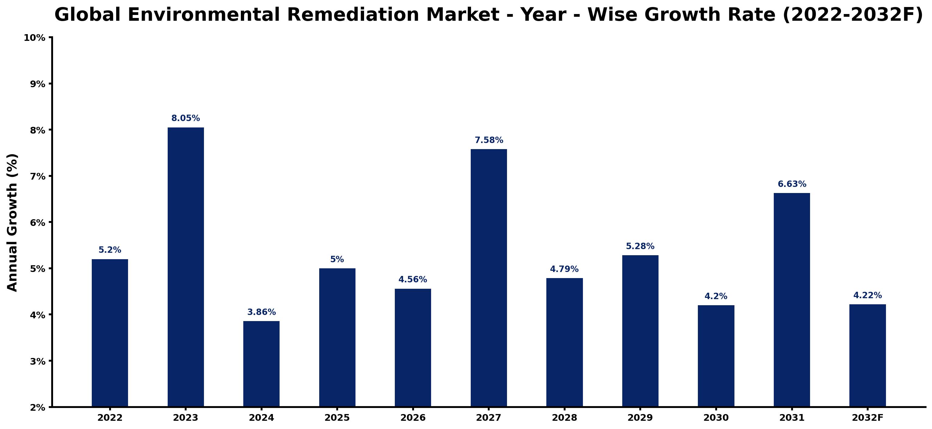Global Environmental Remediation Market Year-wise Growth Rate and Key Drivers