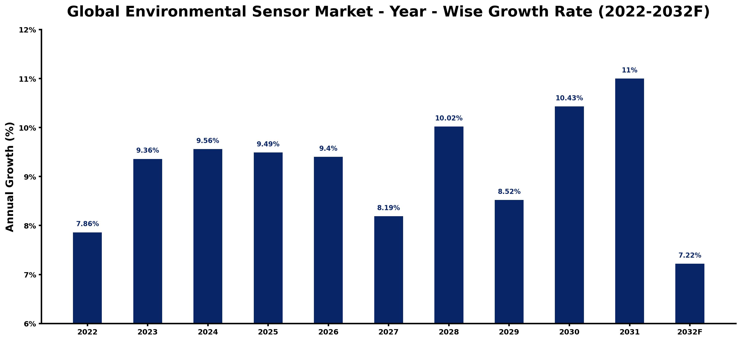 Global Environmental Sensor Market Year-wise Growth Rate and Key Drivers