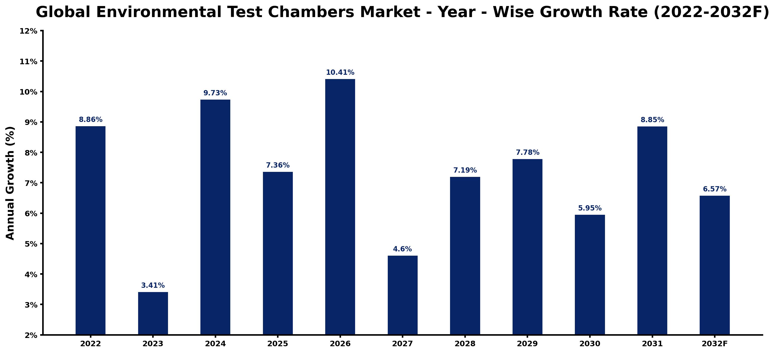Global Environmental Test Chambers Market Year-wise Growth Rate and Key Drivers