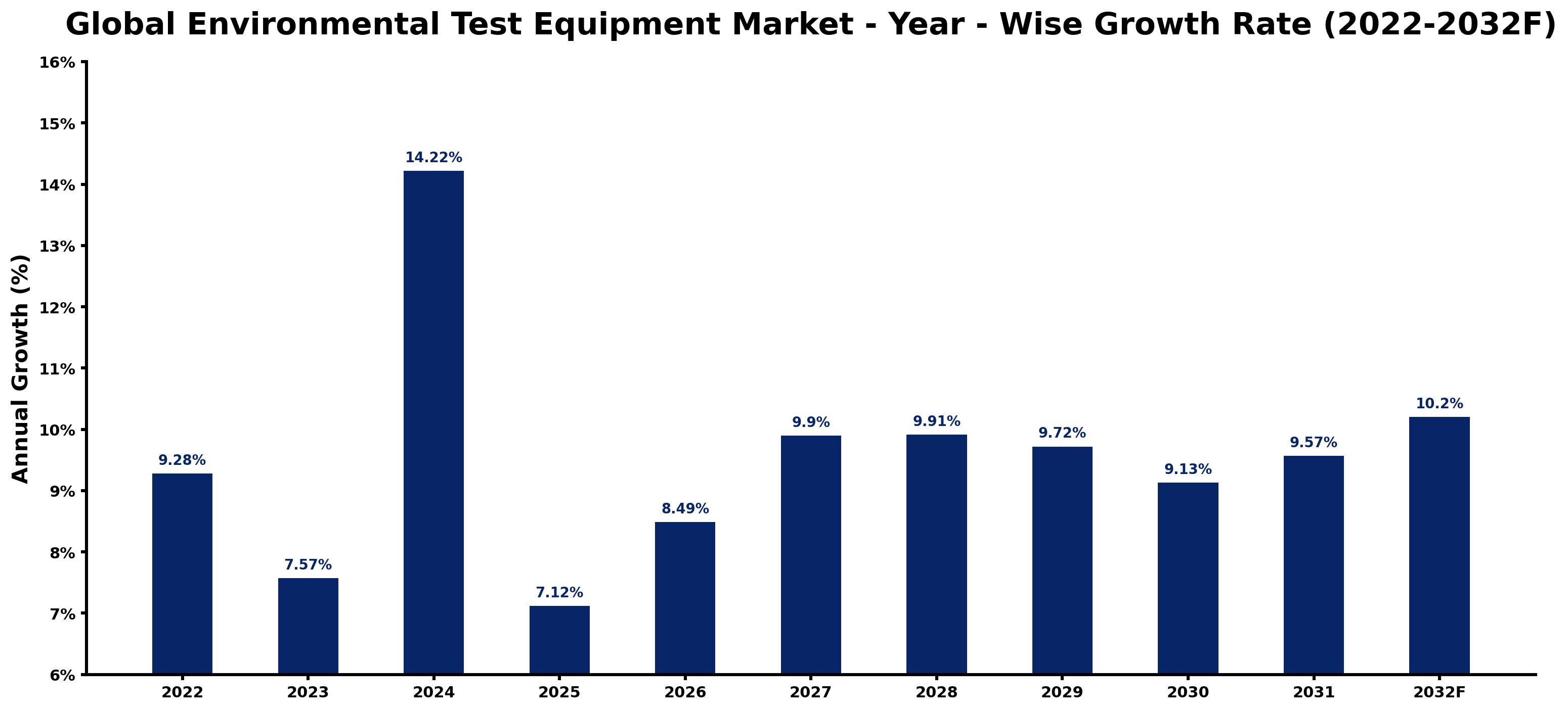 Global Environmental Test Equipment Market Year-wise Growth Rate and Key Drivers