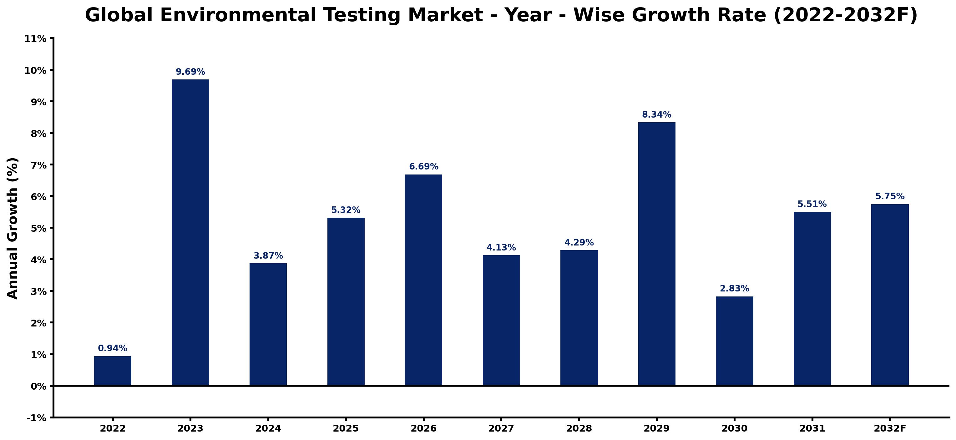 Global Environmental Testing Market Year-wise Growth Rate and Key Drivers