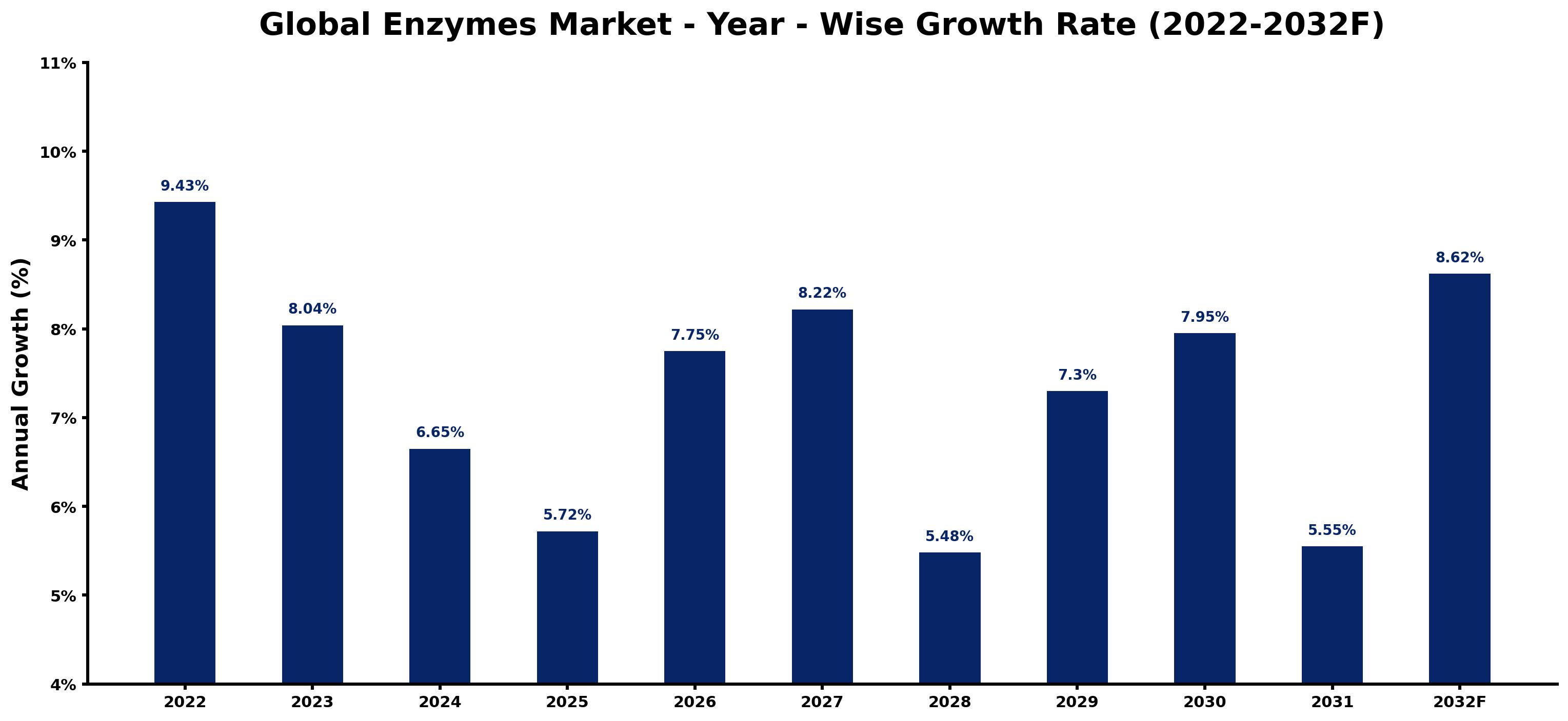 Global Enzymes Market Year-wise Growth Rate and Key Drivers