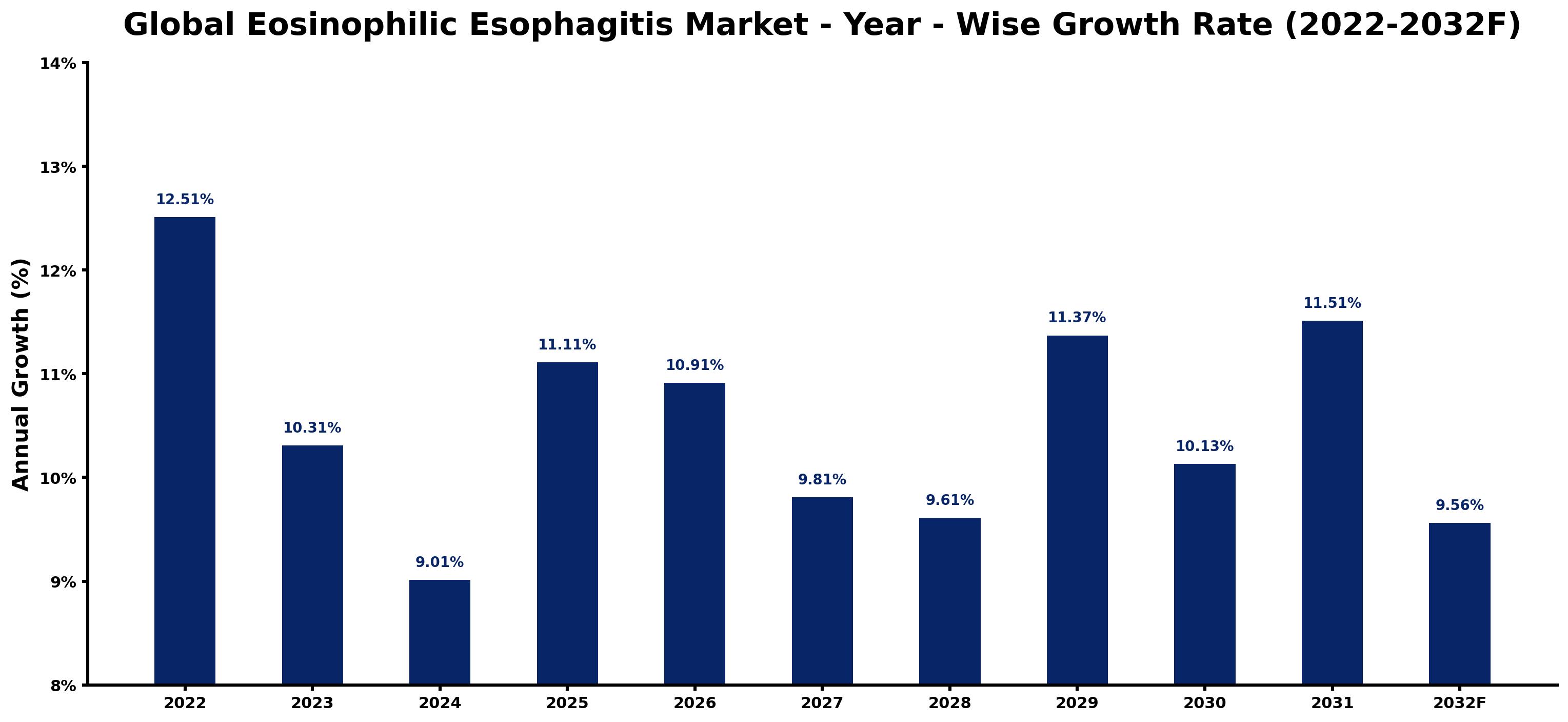 Global Eosinophilic Esophagitis Market Year-wise Growth Rate and Key Drivers